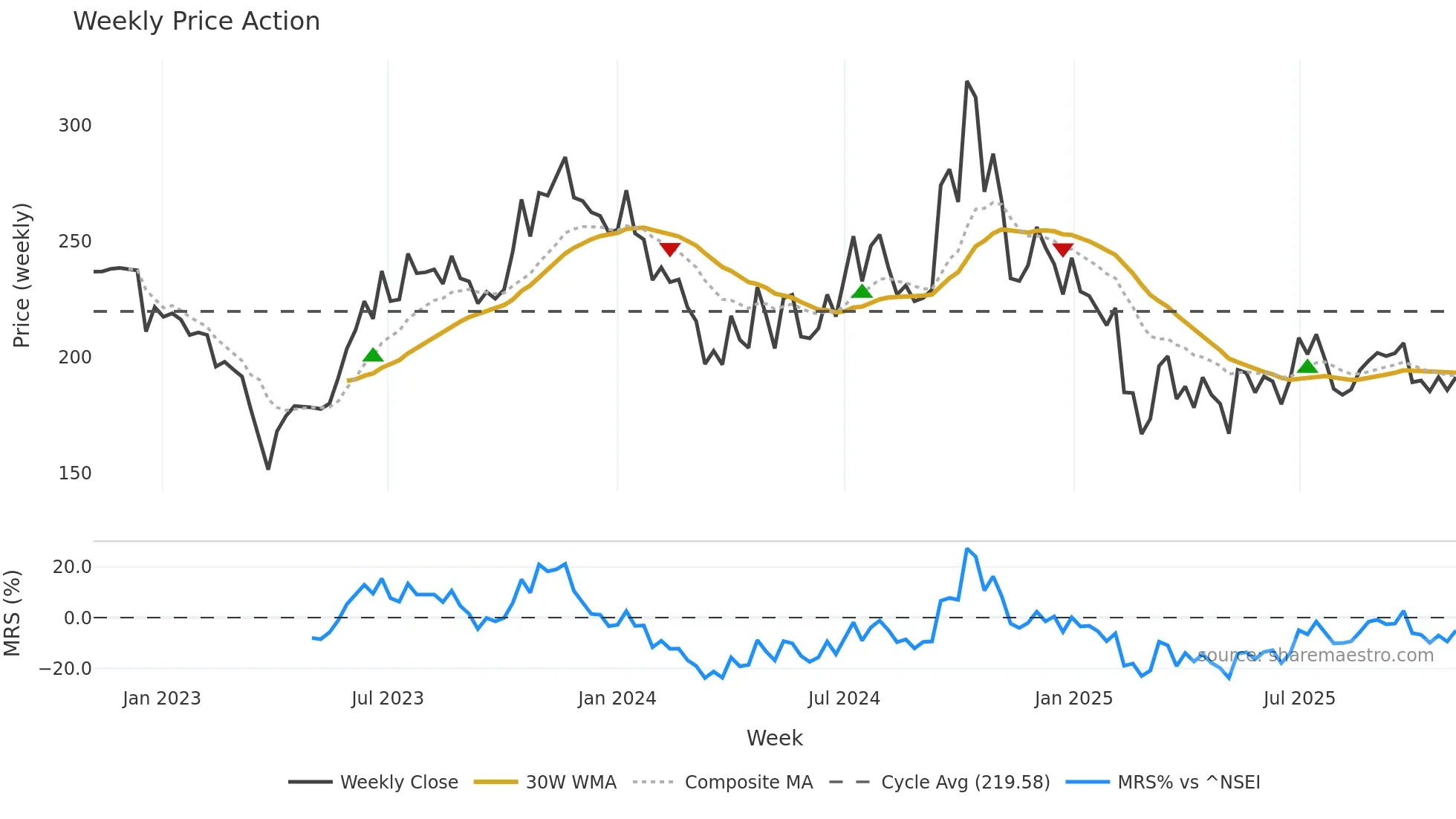 HITECHCORP weekly Price Action chart, closing 2025-10-27
