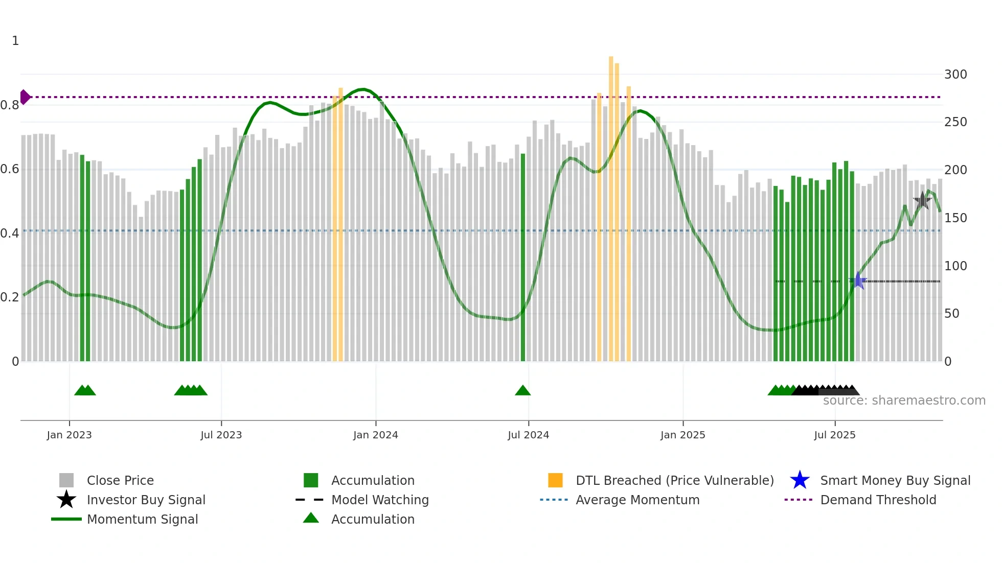 HITECHCORP weekly Smart Money chart