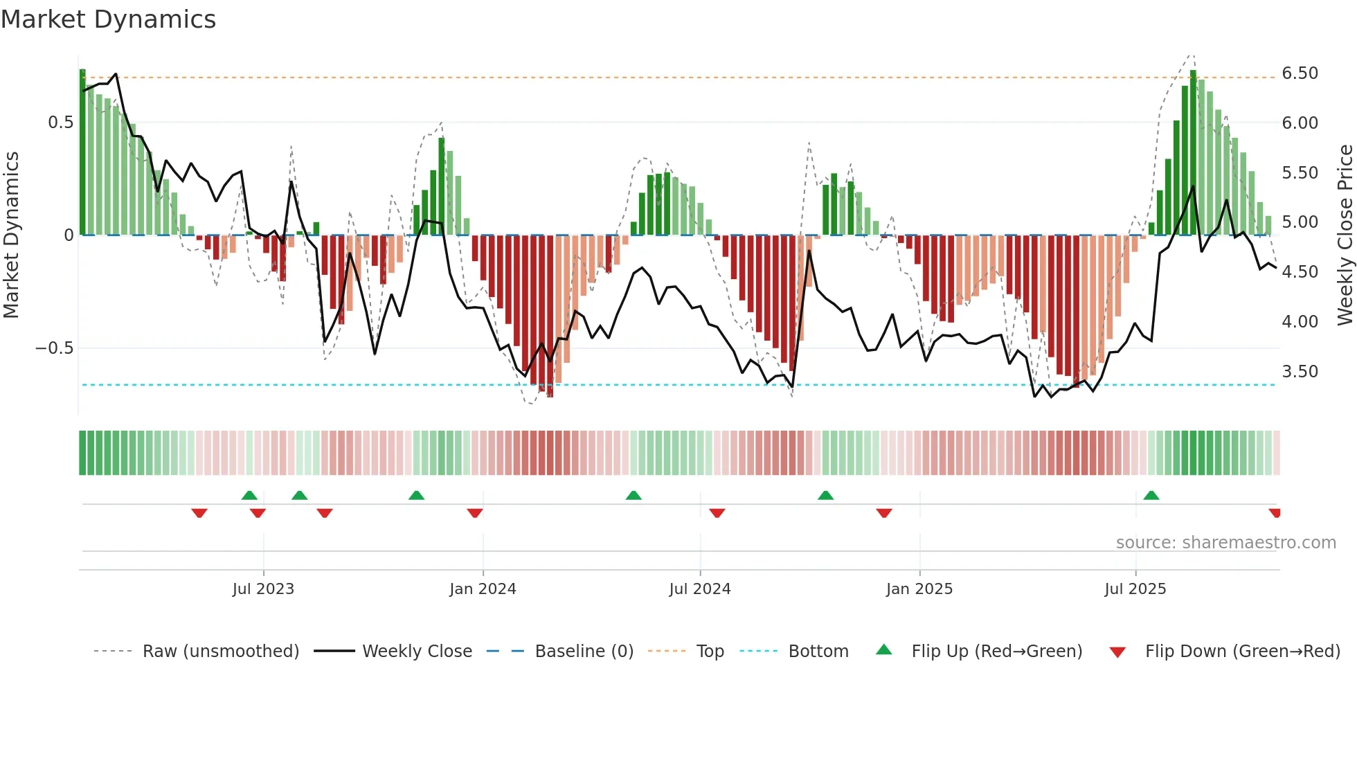 2678 weekly Market Dynamics chart