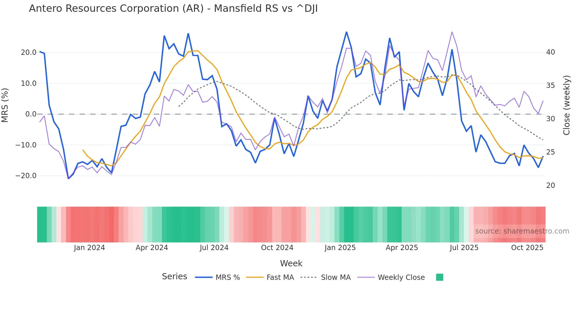 AR Mansfield Relative Strength chart
