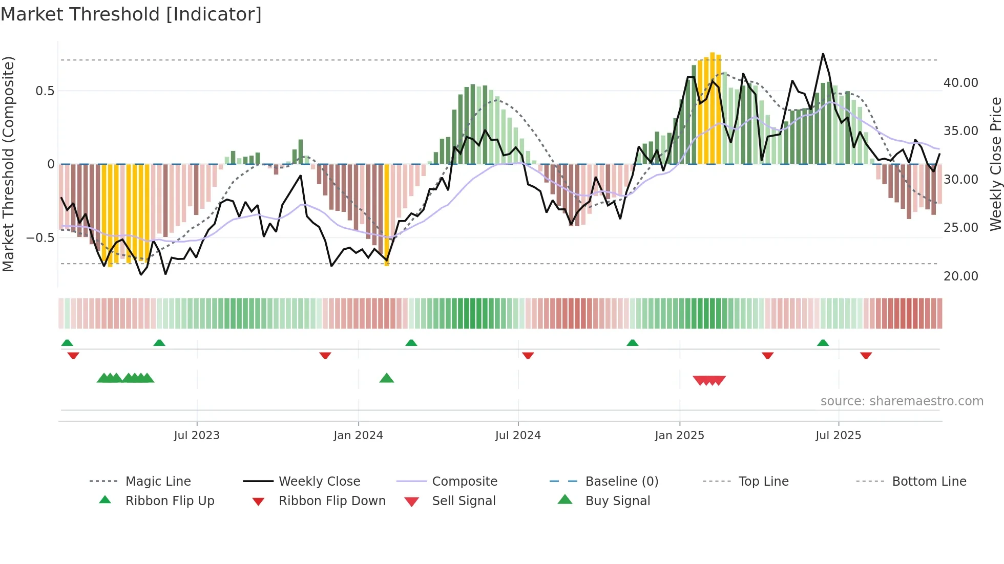 AR weekly Market Threshold chart