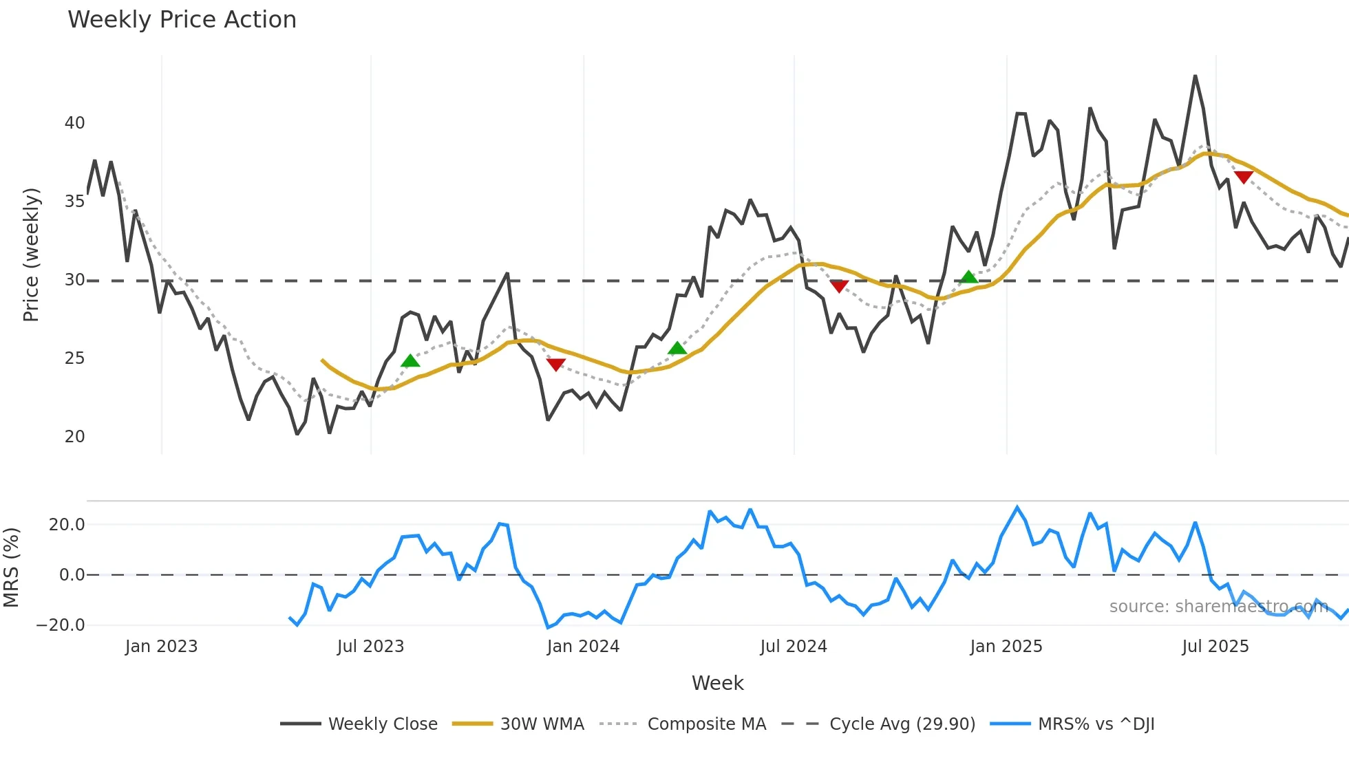 AR weekly Price Action chart, closing 2025-10-24