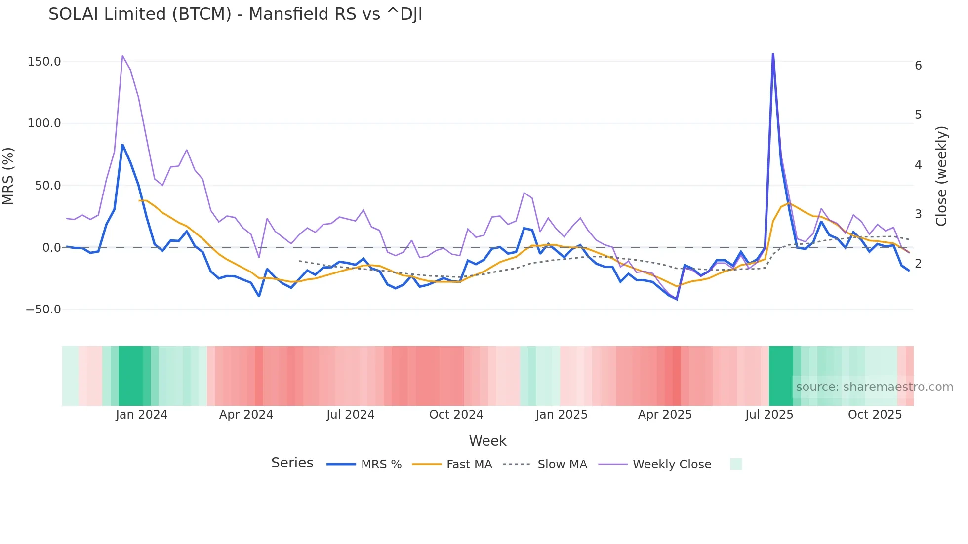 BTCM Mansfield Relative Strength chart