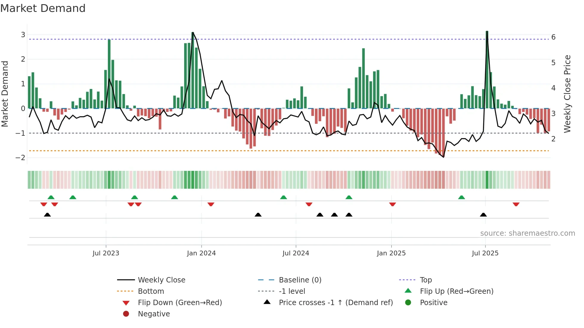 BTCM weekly Market Demand chart