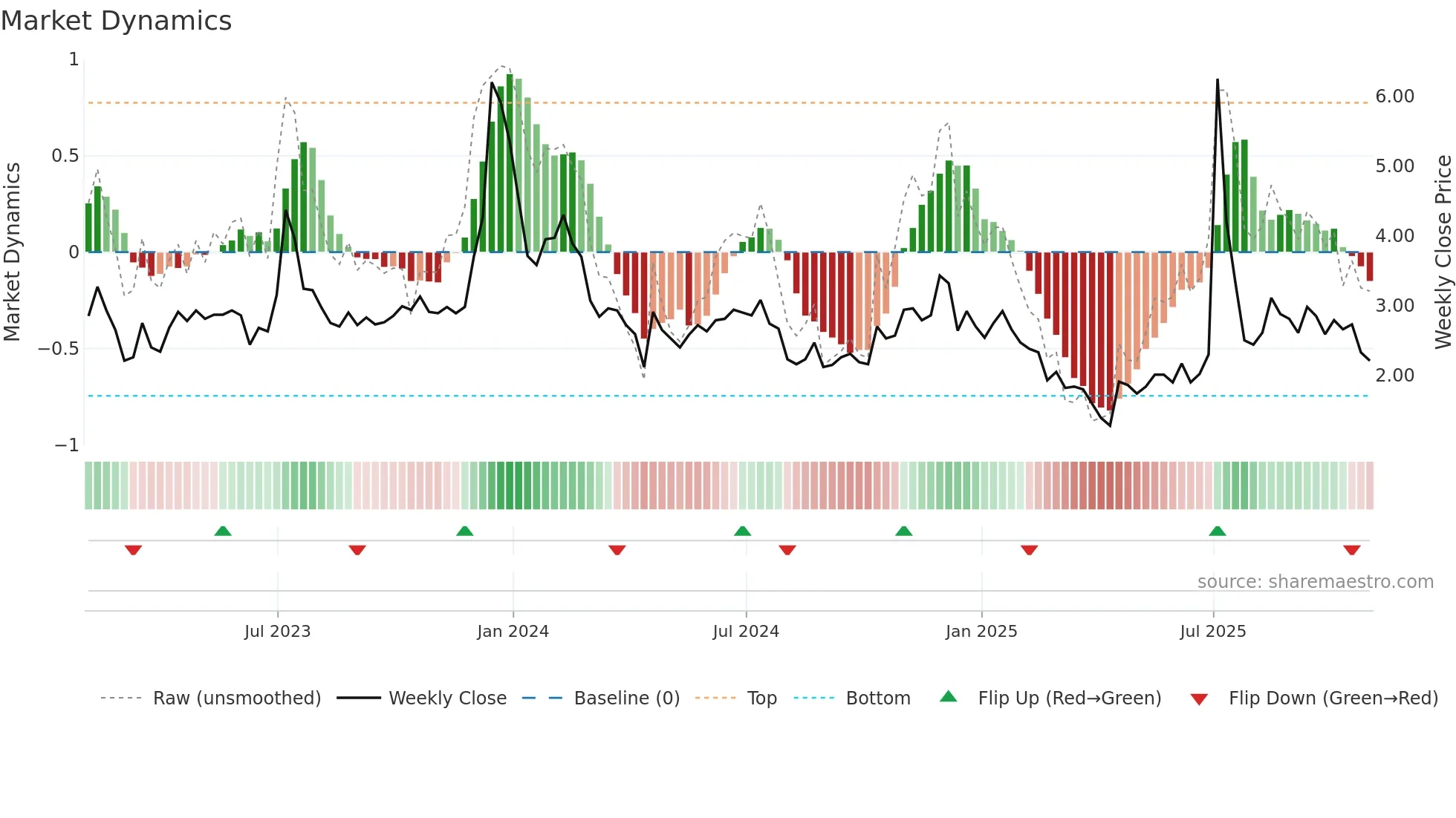 BTCM weekly Market Dynamics chart