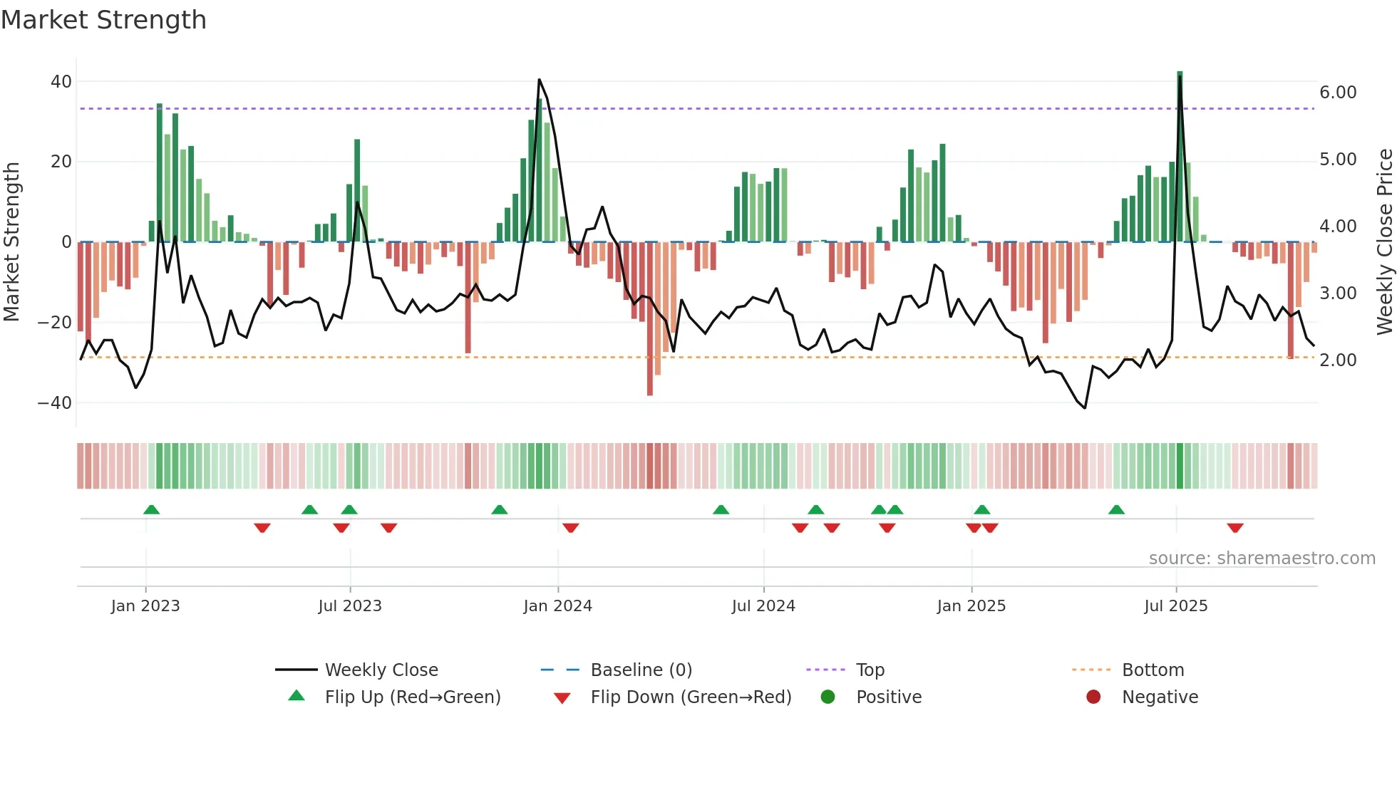 BTCM weekly Market Strength chart