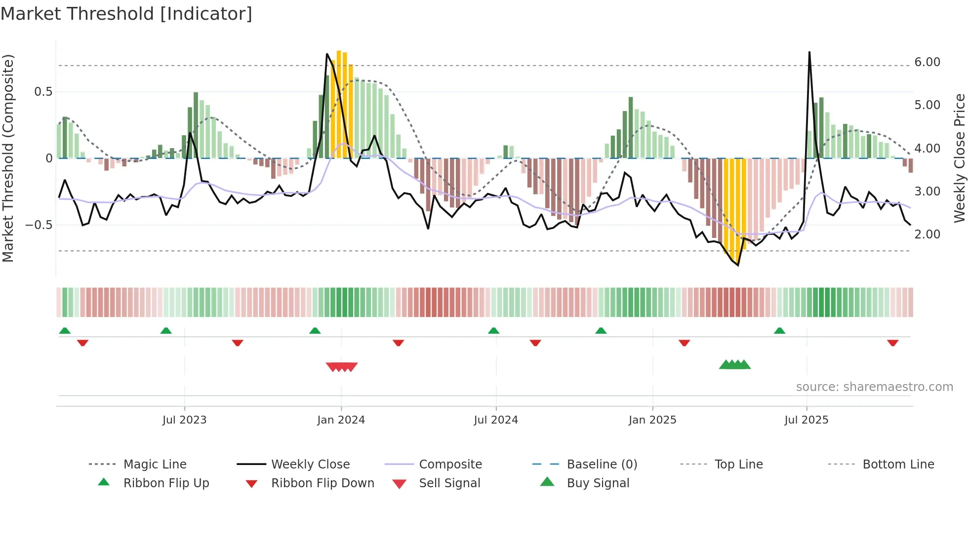BTCM weekly Market Threshold chart