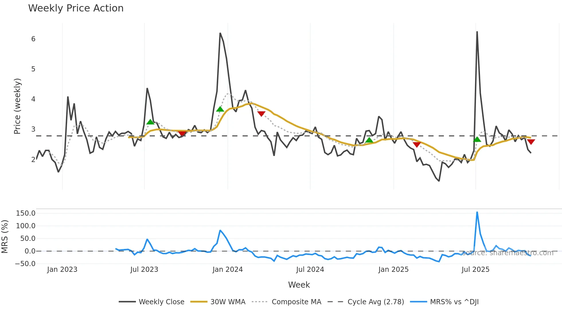 BTCM weekly Price Action chart, closing 2025-10-31