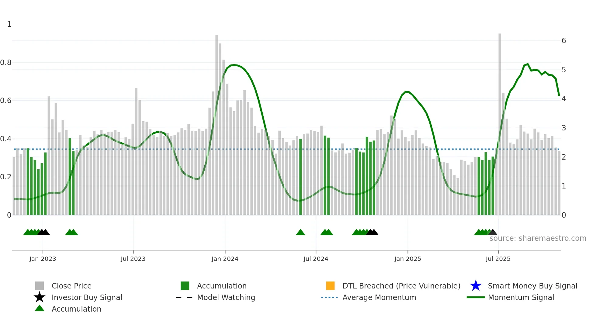 BTCM weekly Smart Money chart