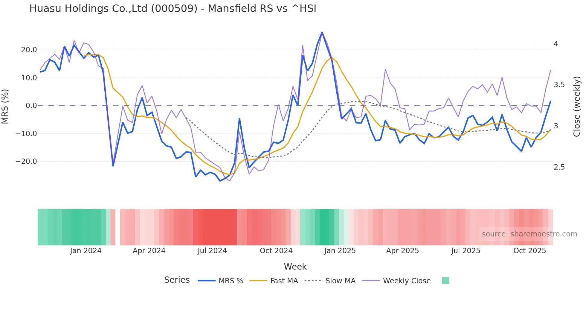 000509 Mansfield Relative Strength chart