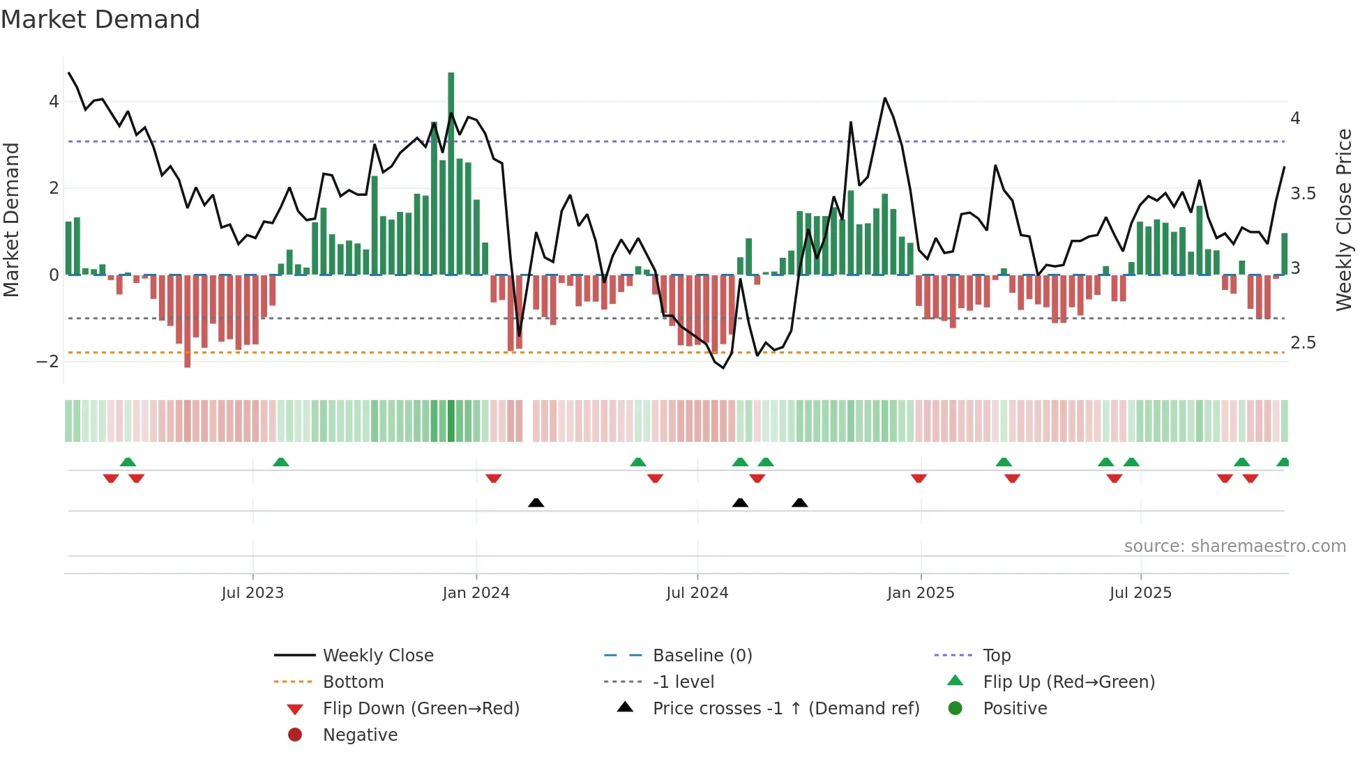 000509 weekly Market Demand chart