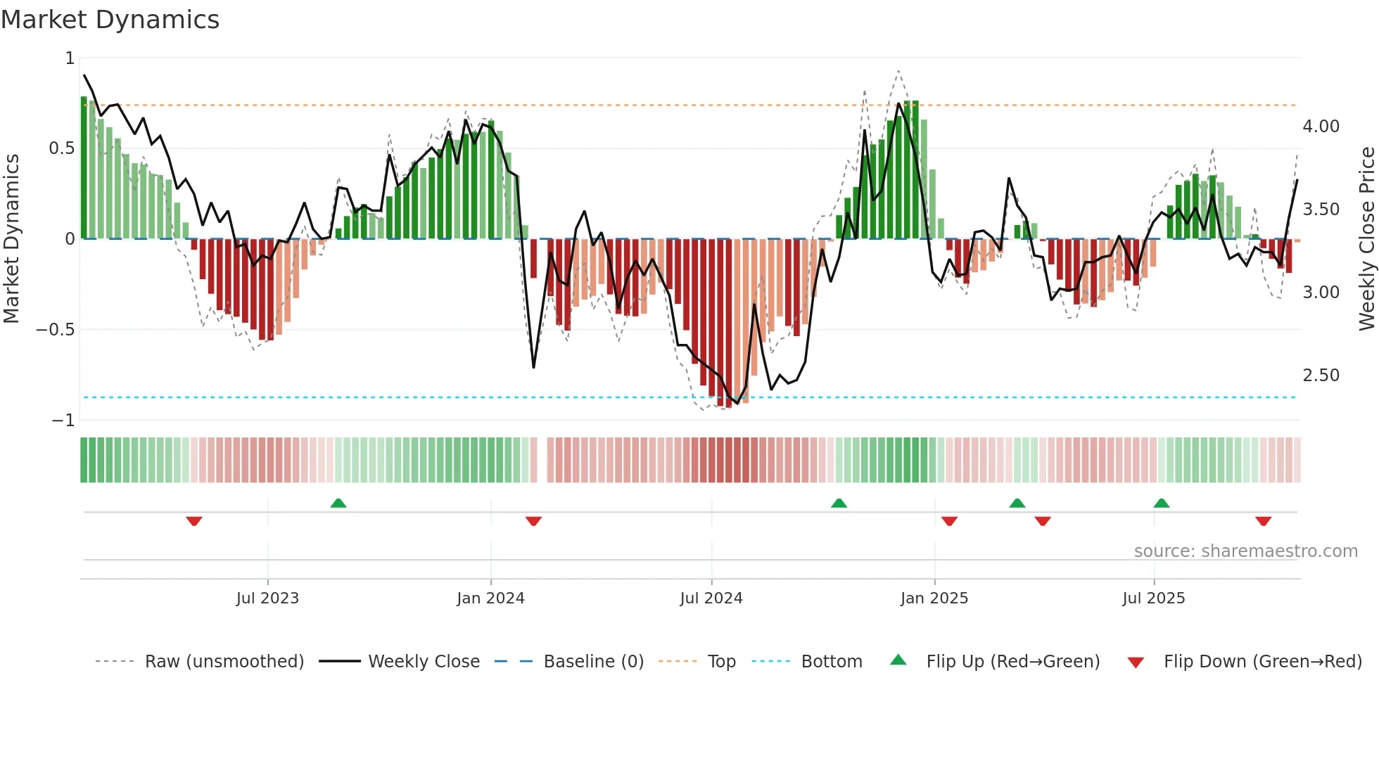000509 weekly Market Dynamics chart