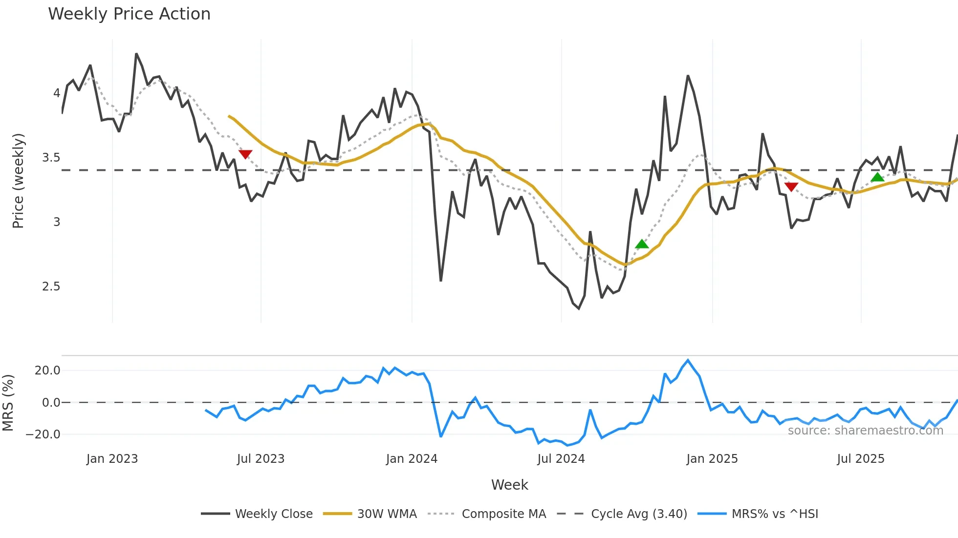 000509 weekly Price Action chart, closing 2025-10-27