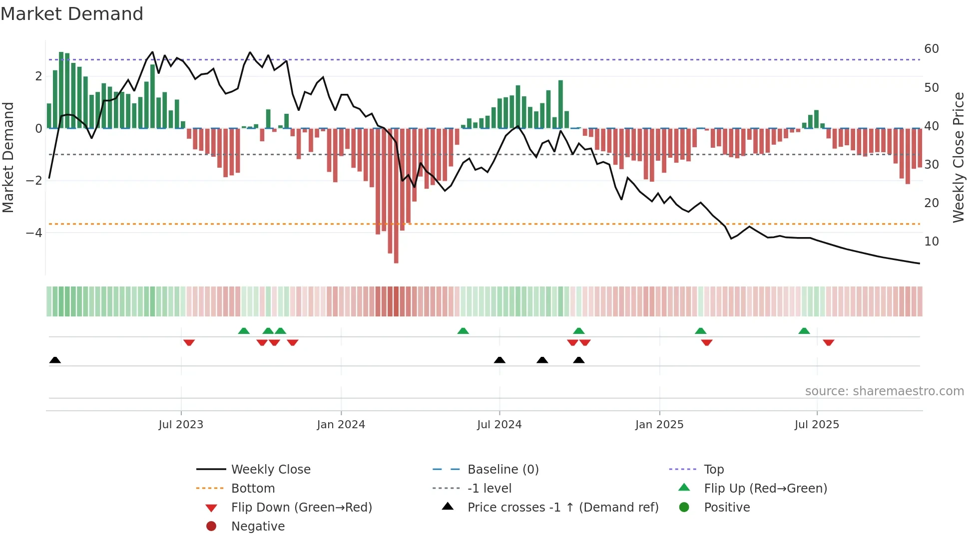 MARSHALL weekly Market Demand chart