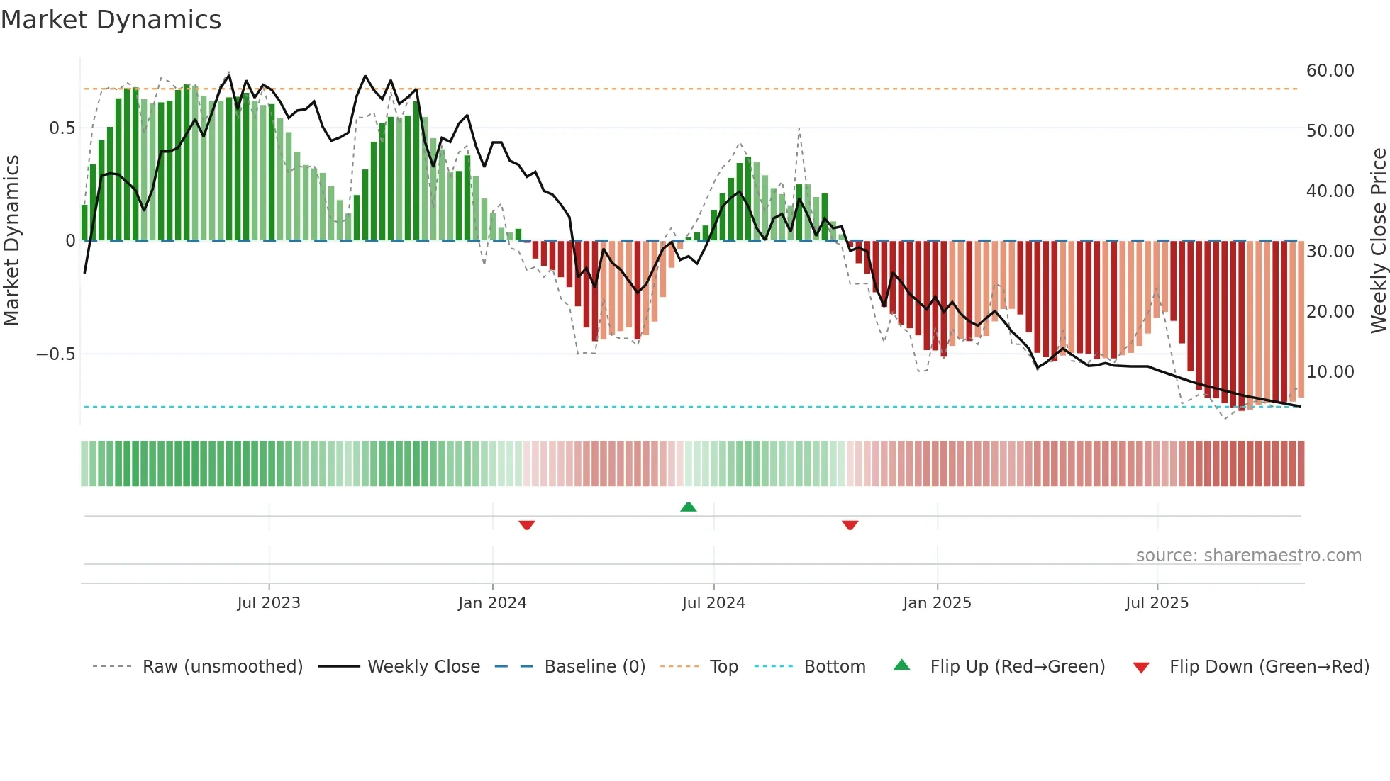 MARSHALL weekly Market Dynamics chart