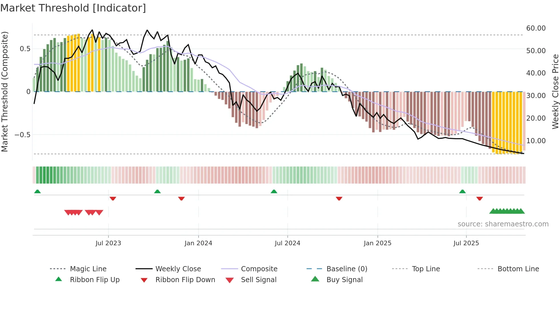 MARSHALL weekly Market Threshold chart