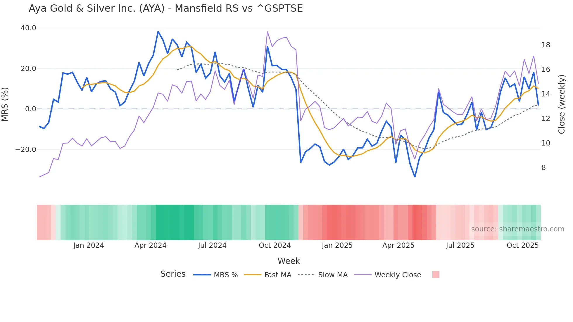 AYA Mansfield Relative Strength chart