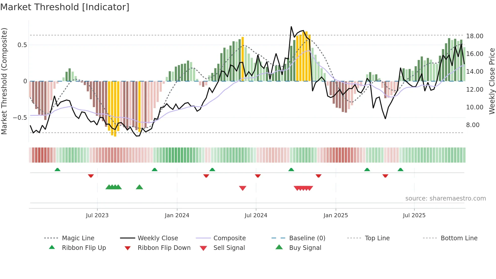 AYA weekly Market Threshold chart