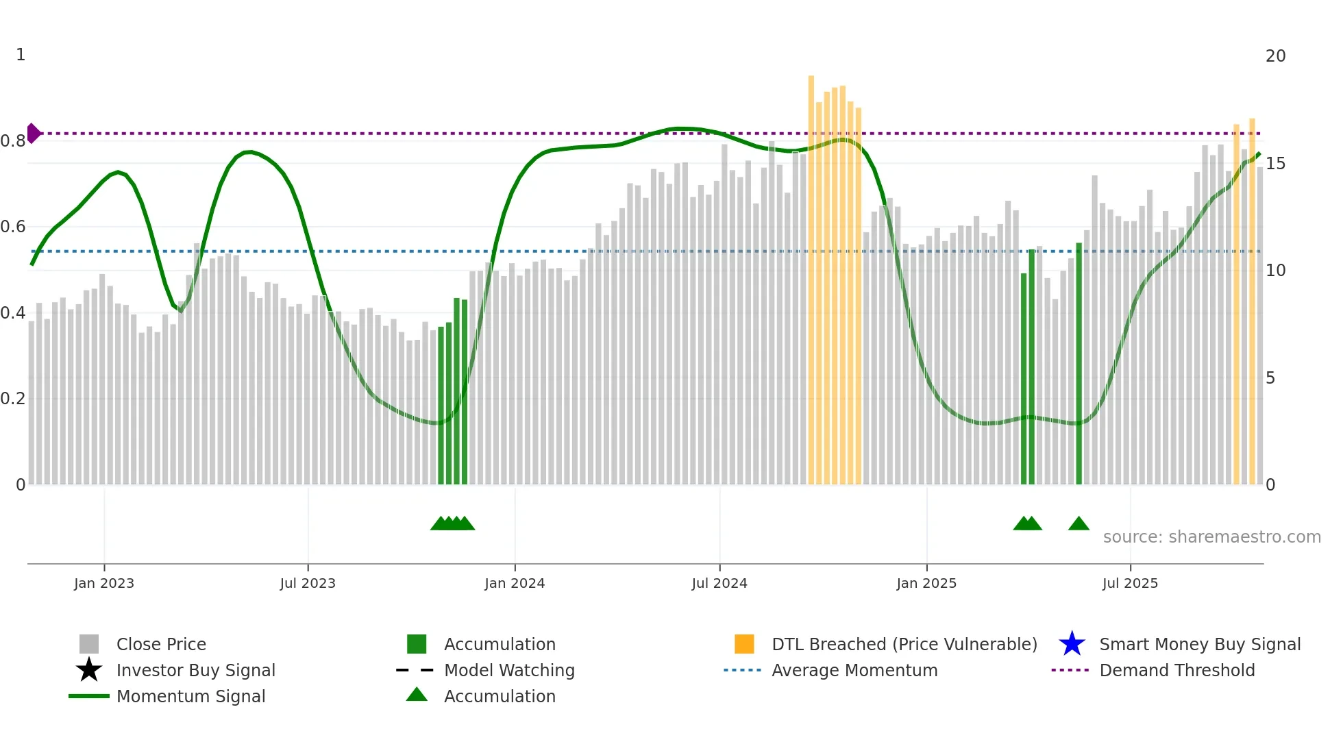 AYA weekly Smart Money chart
