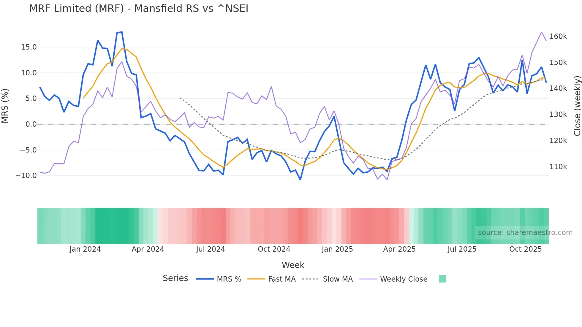 MRF Mansfield Relative Strength chart