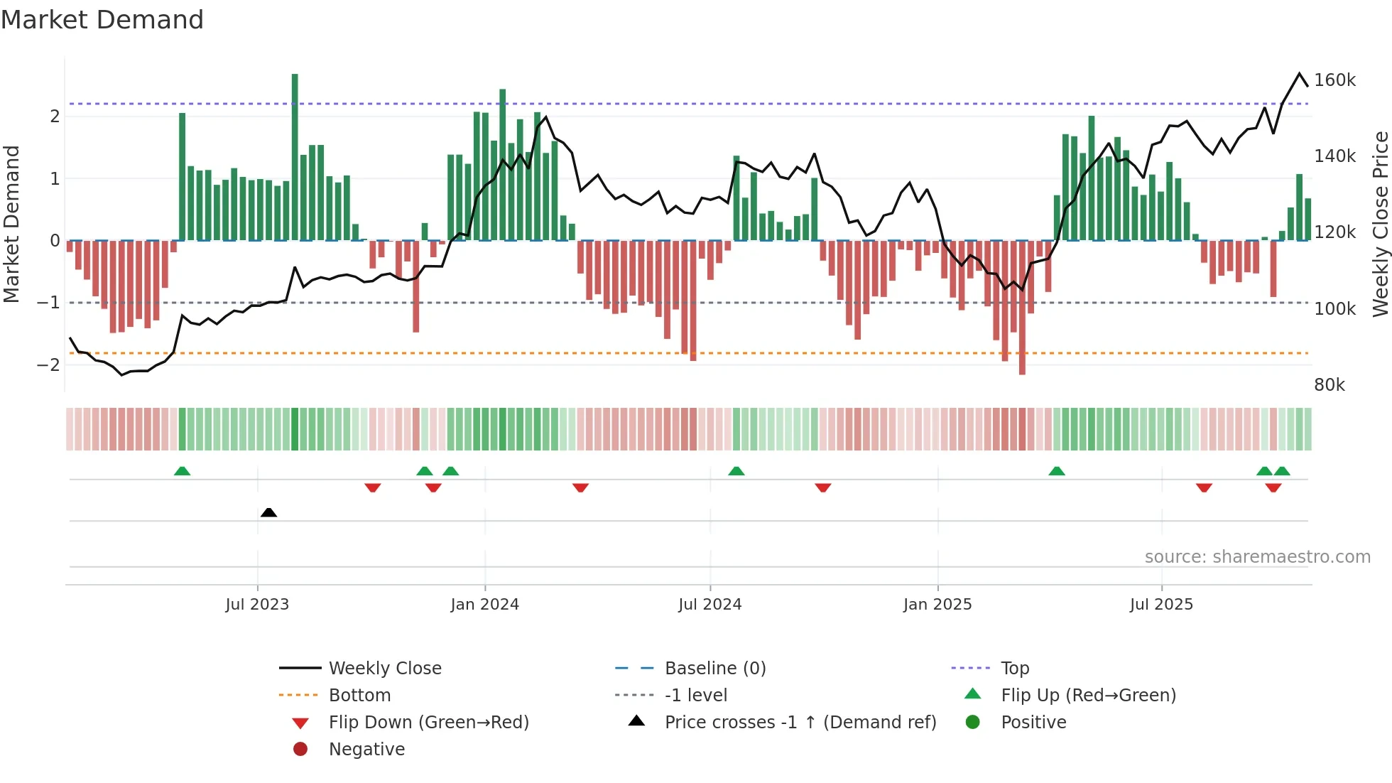 MRF weekly Market Demand chart
