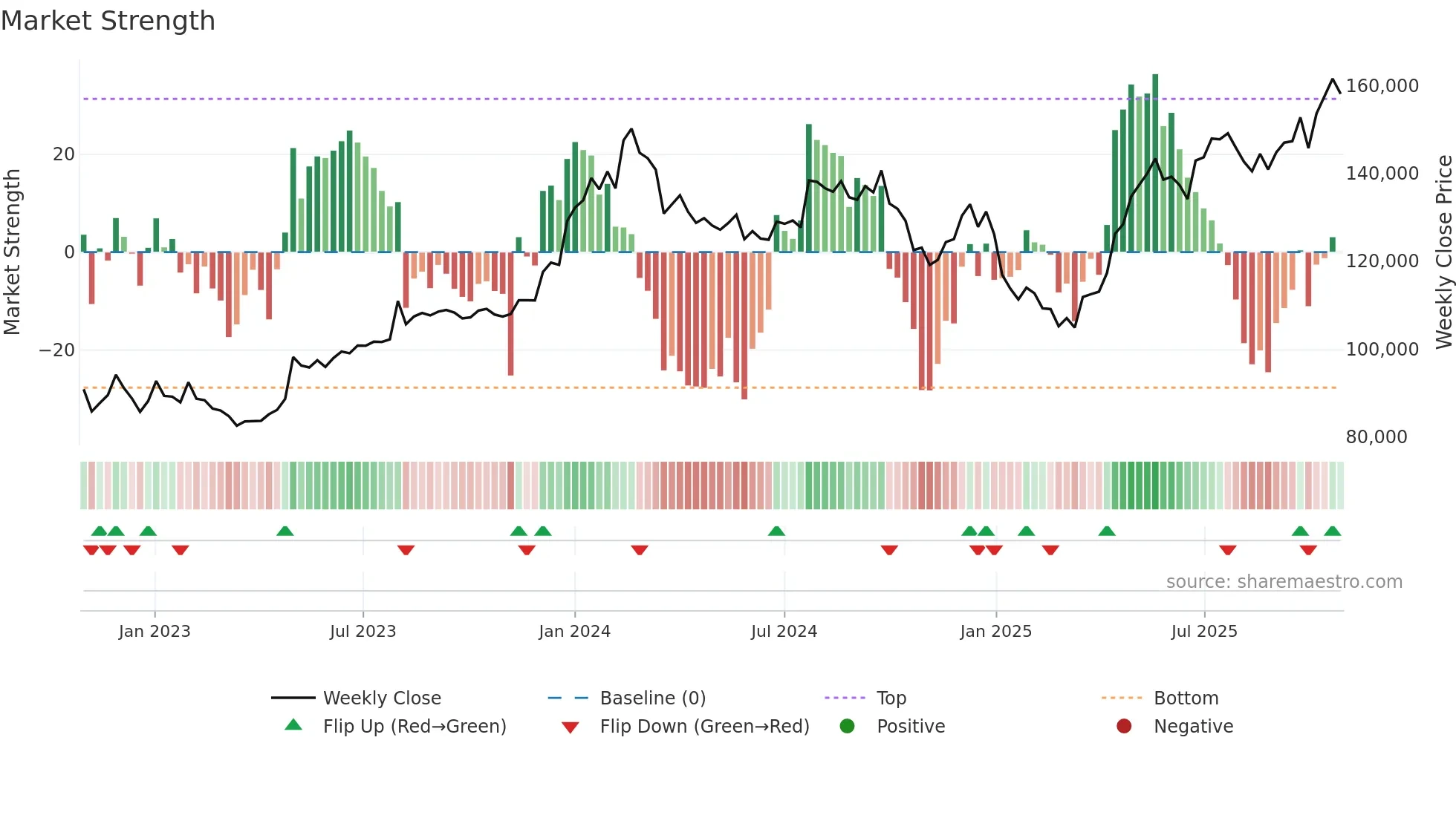 MRF weekly Market Strength chart