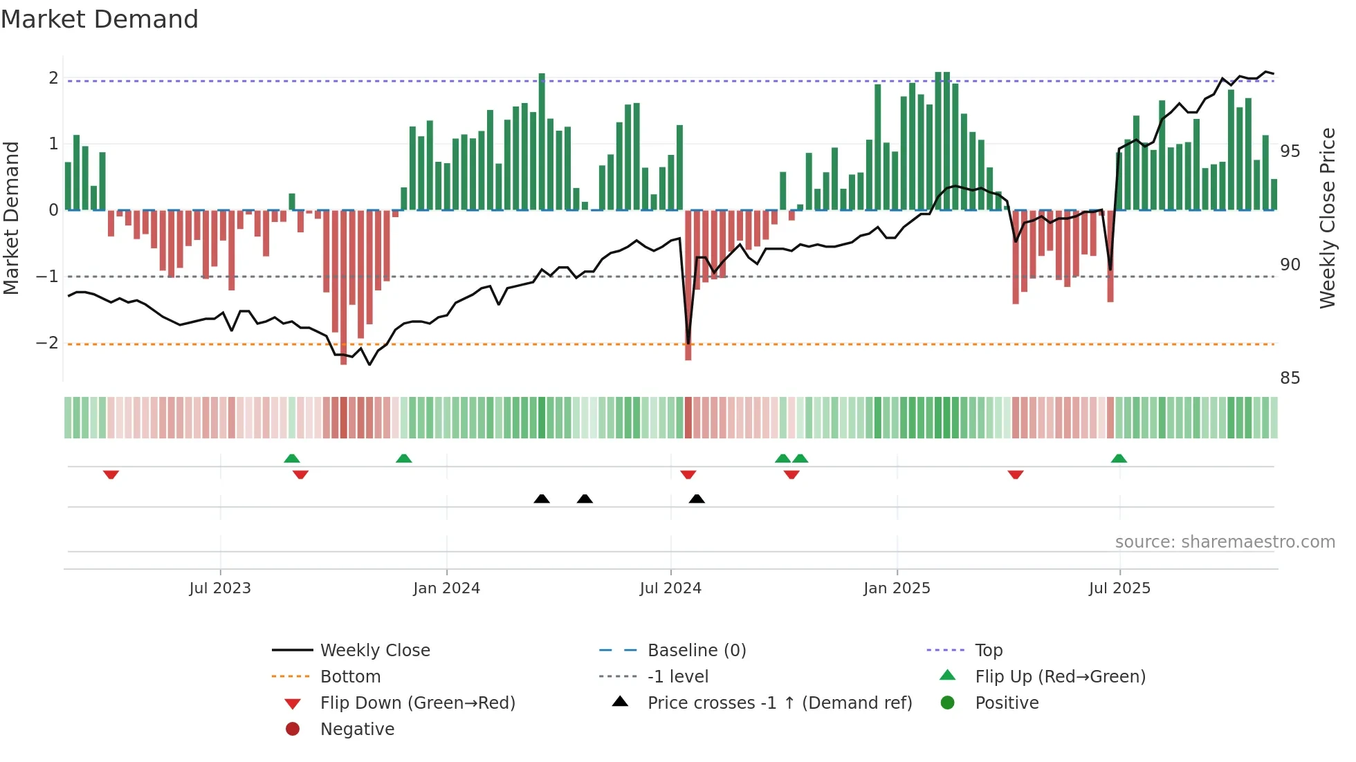 6592A weekly Market Demand chart
