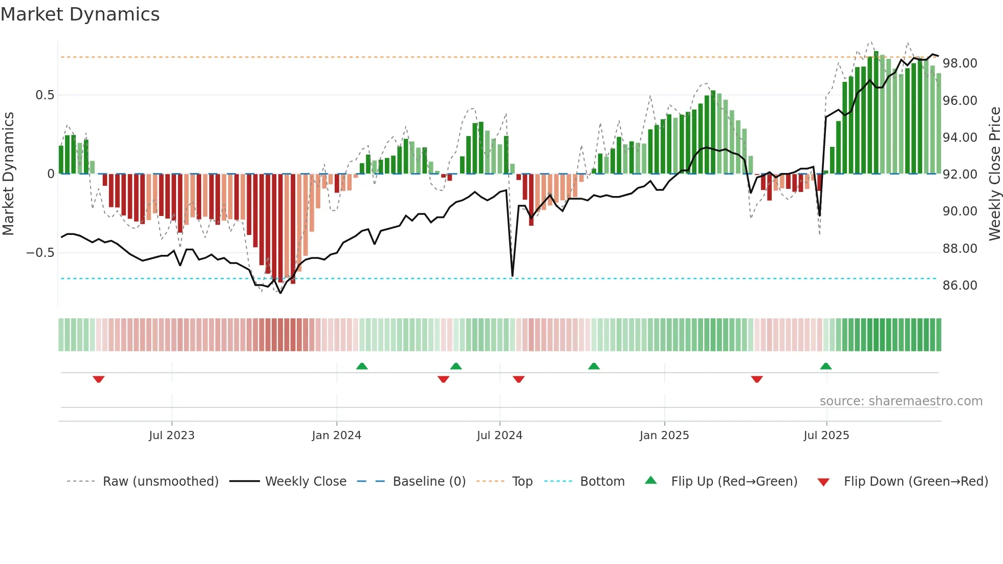 6592A weekly Market Dynamics chart
