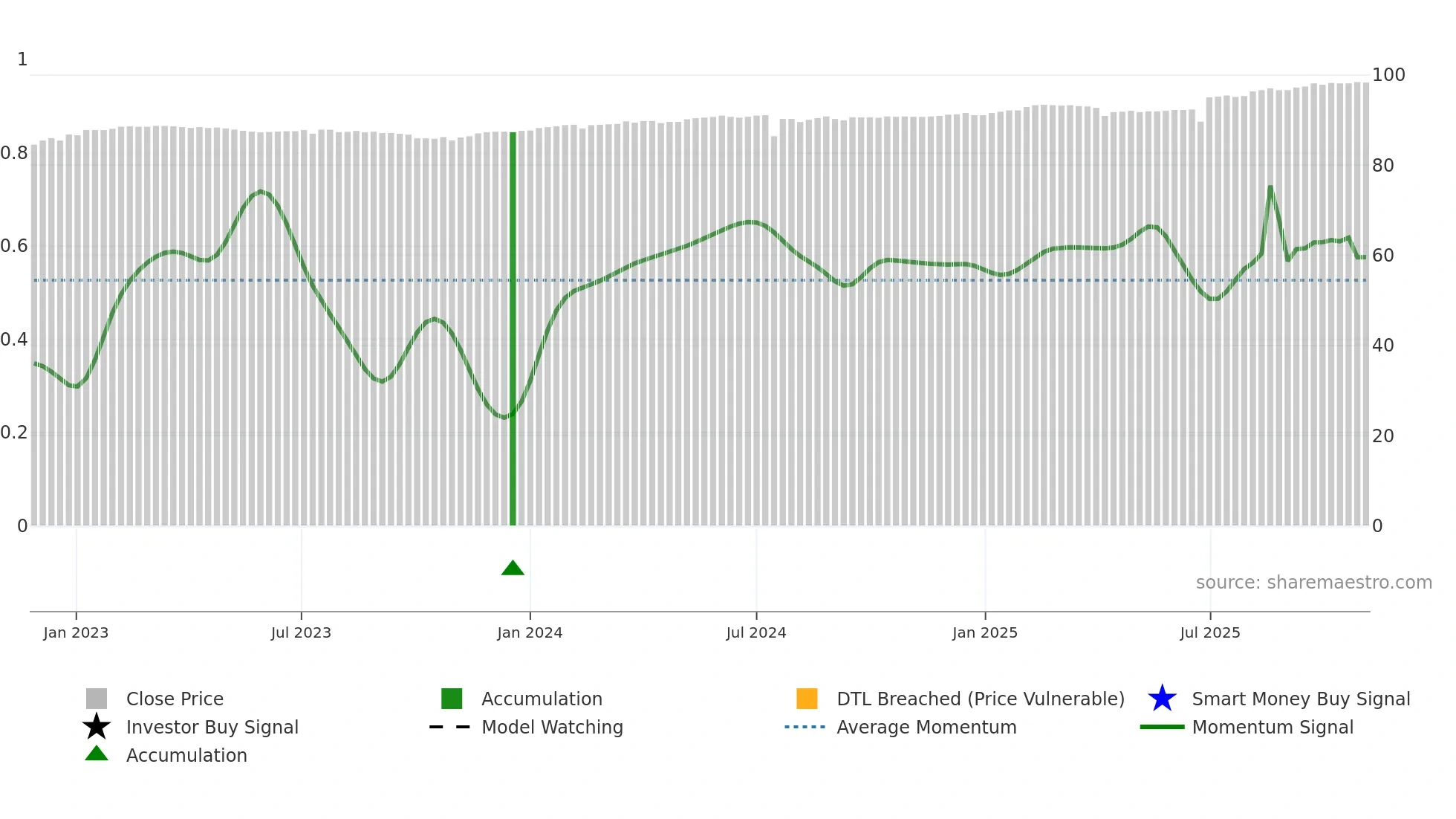 6592A weekly Smart Money chart