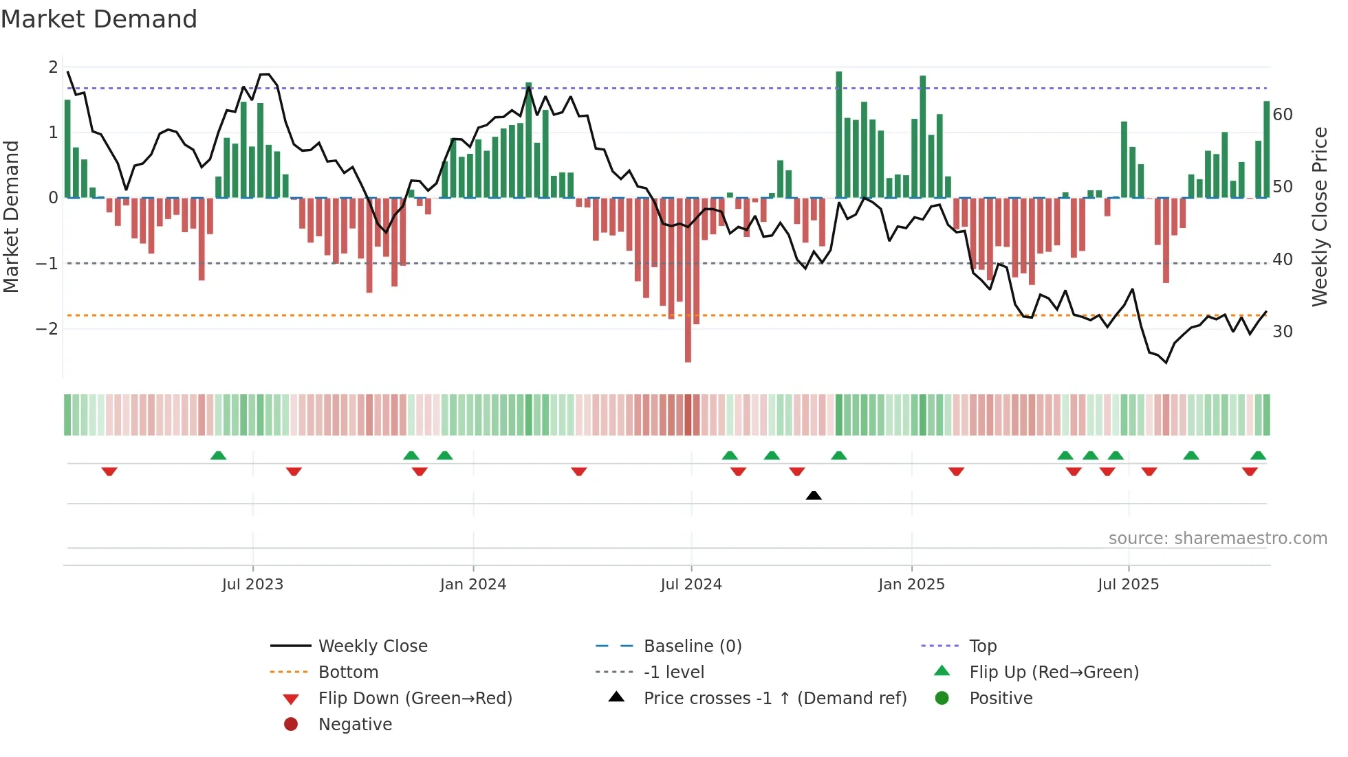 ENOV weekly Market Demand chart