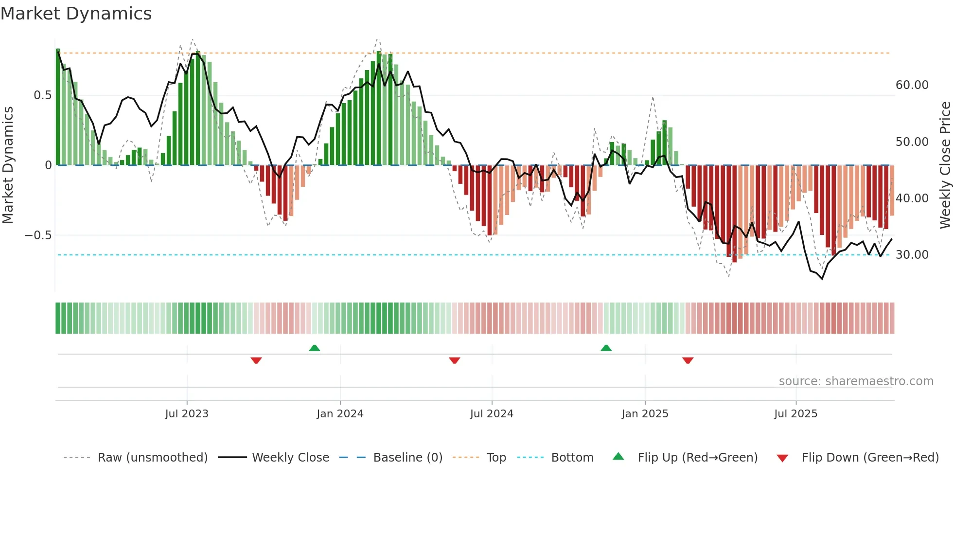 ENOV weekly Market Dynamics chart
