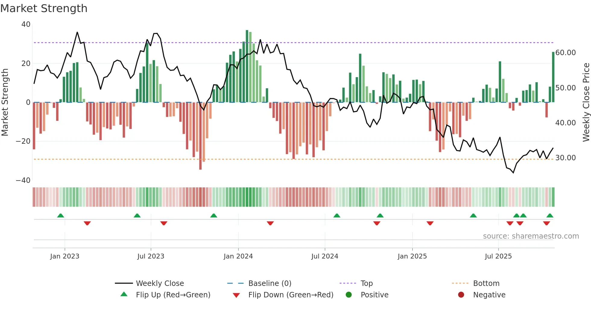 ENOV weekly Market Strength chart
