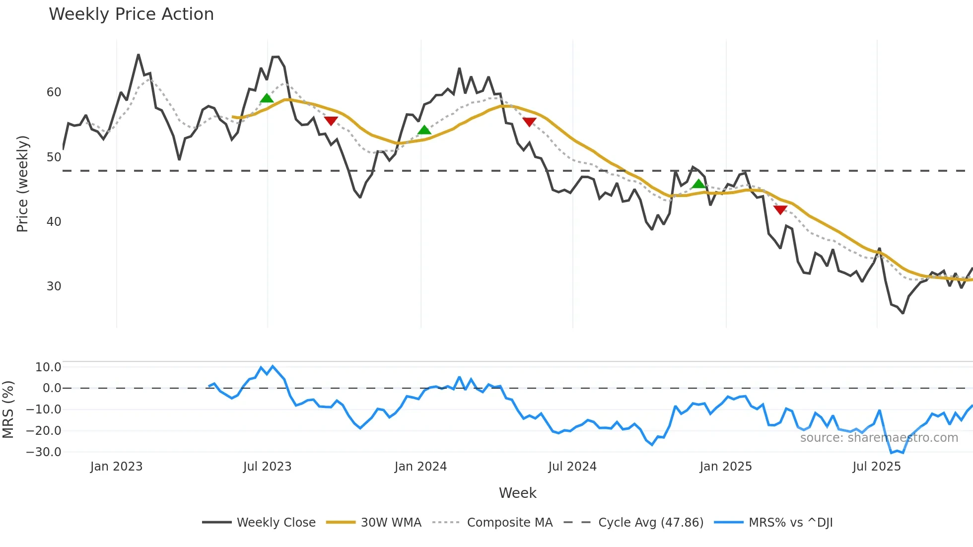 ENOV weekly Price Action chart, closing 2025-10-24