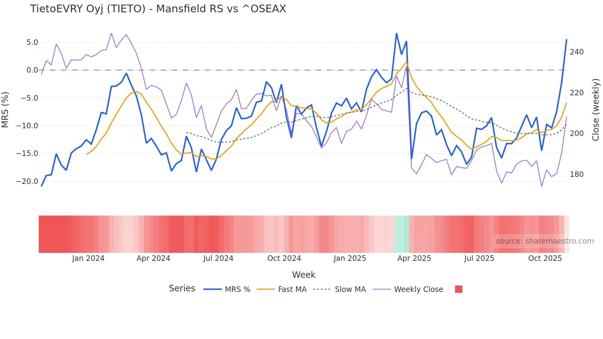 TIETO Mansfield Relative Strength chart