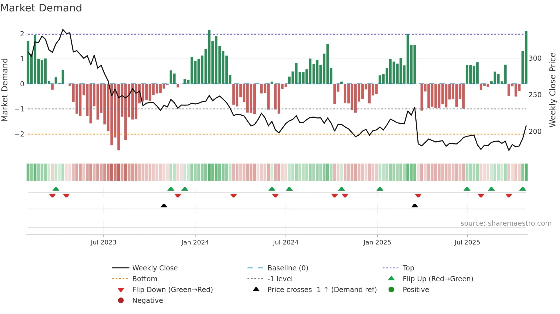 TIETO weekly Market Demand chart