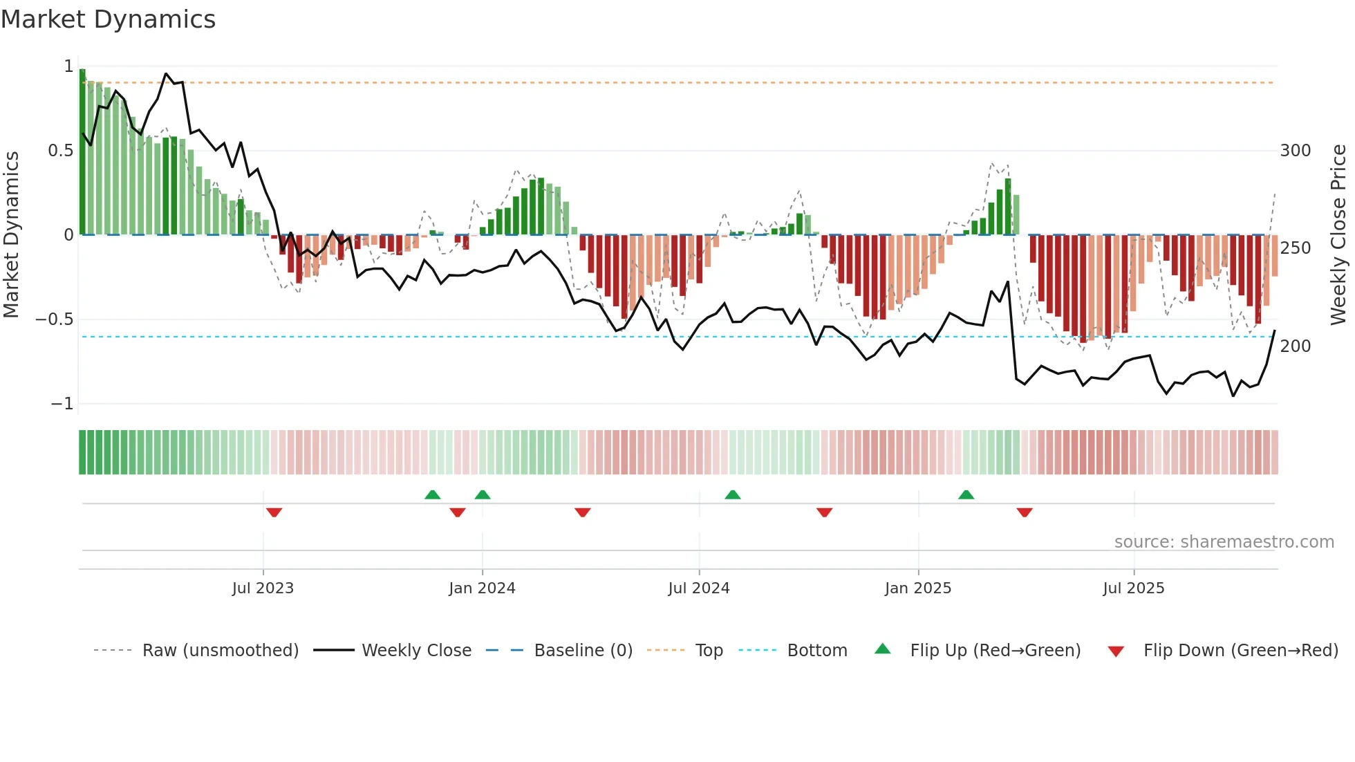 TIETO weekly Market Dynamics chart