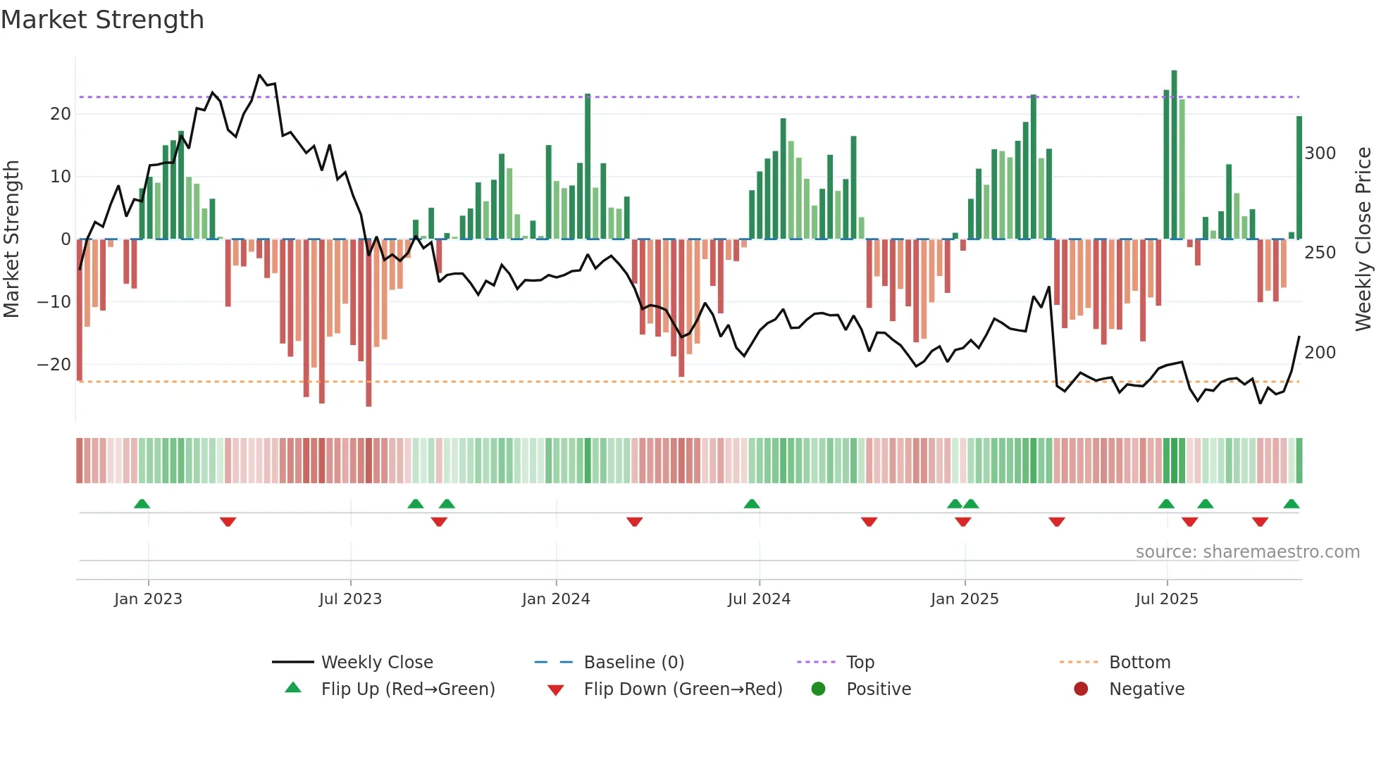 TIETO weekly Market Strength chart