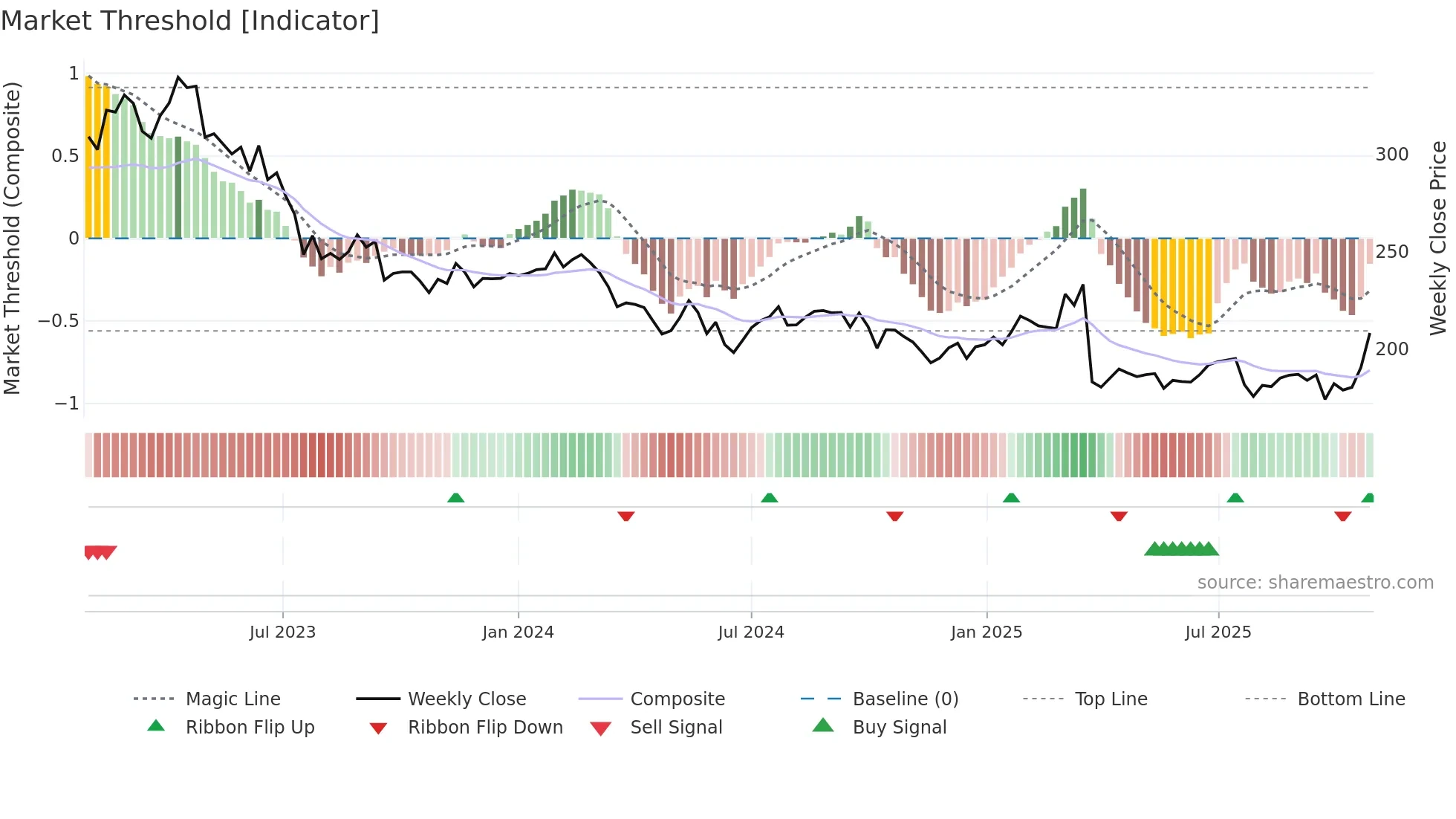 TIETO weekly Market Threshold chart