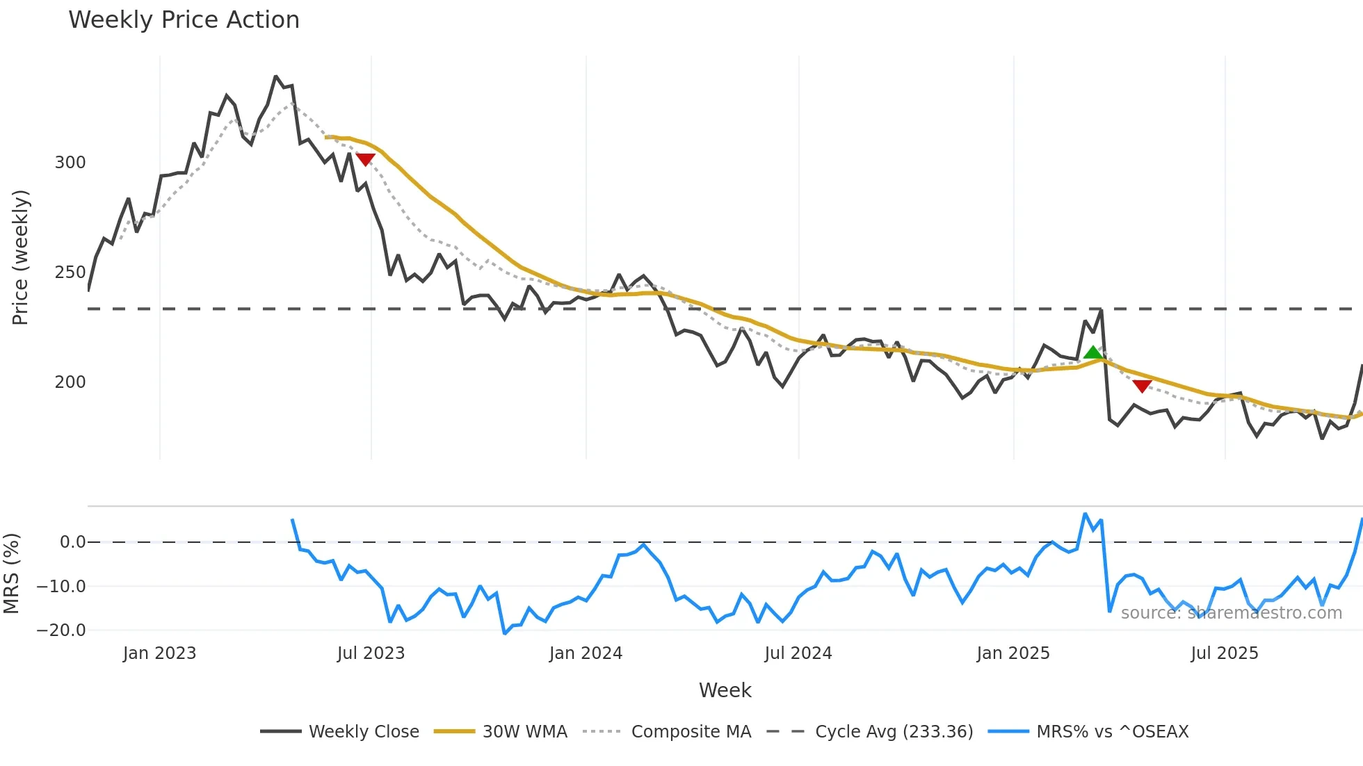 TIETO weekly Price Action chart, closing 2025-10-27
