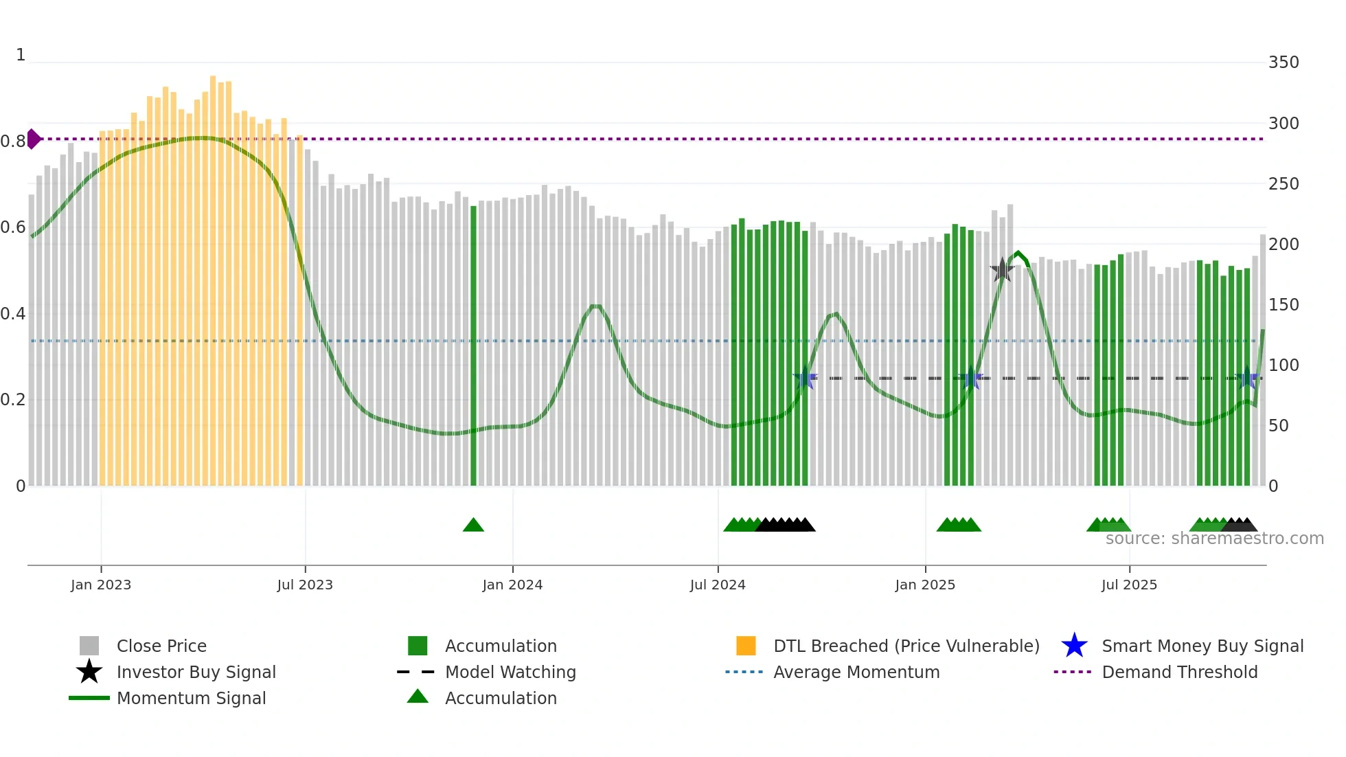 TIETO weekly Smart Money chart