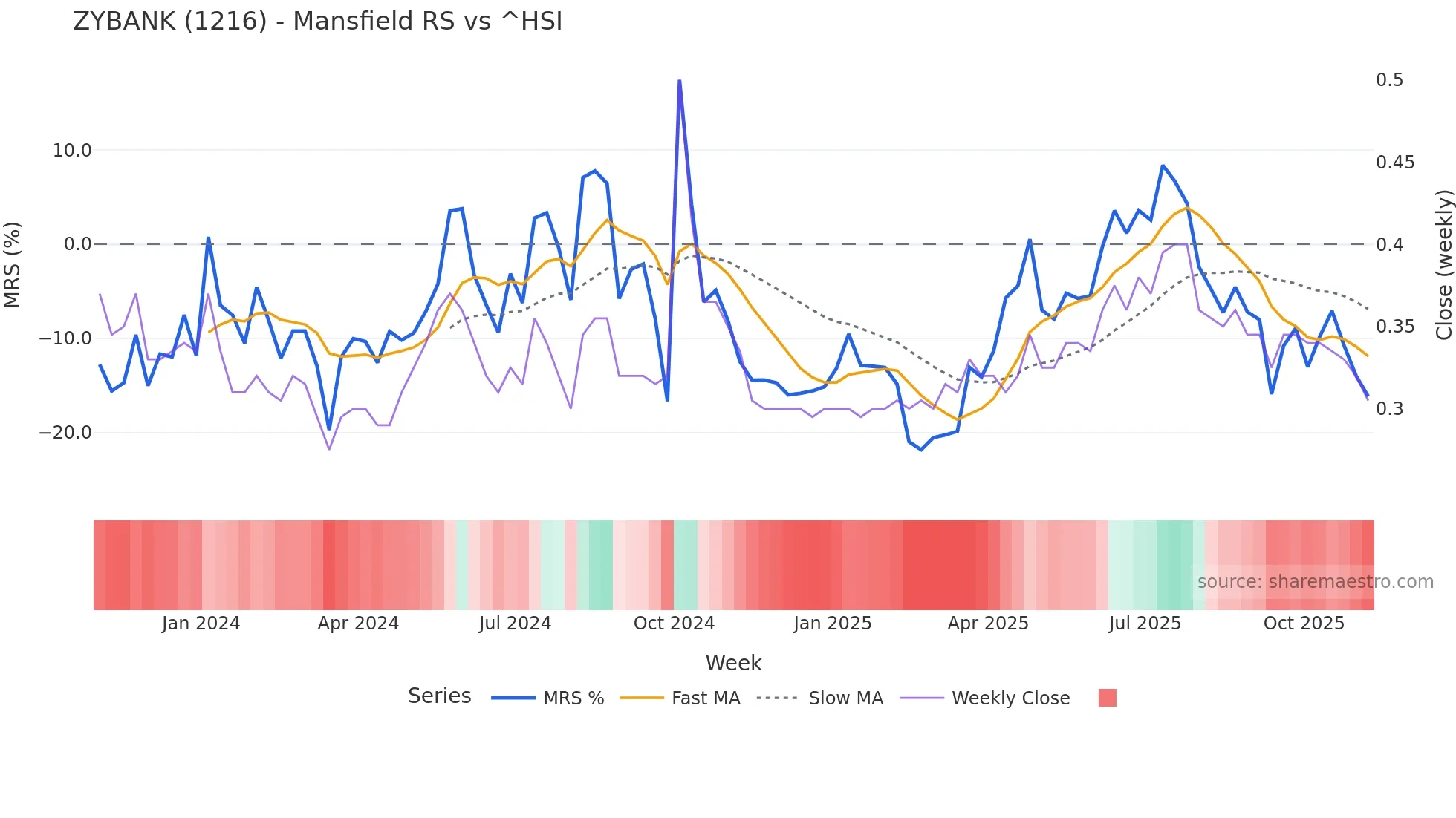 1216 Mansfield Relative Strength chart