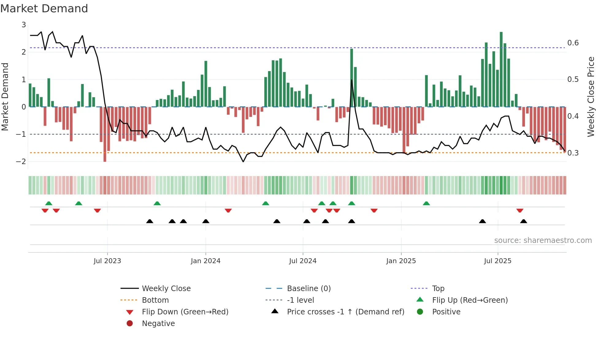 1216 weekly Market Demand chart