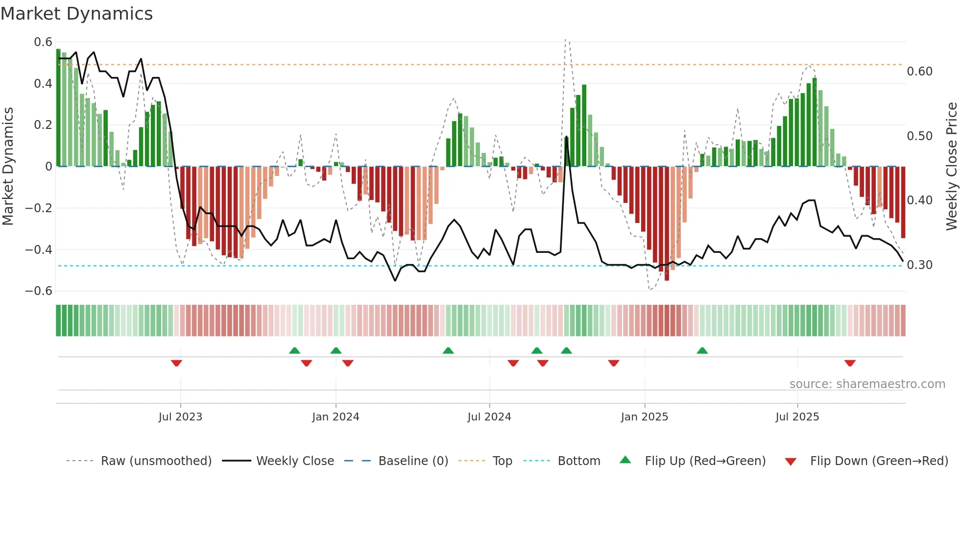 1216 weekly Market Dynamics chart