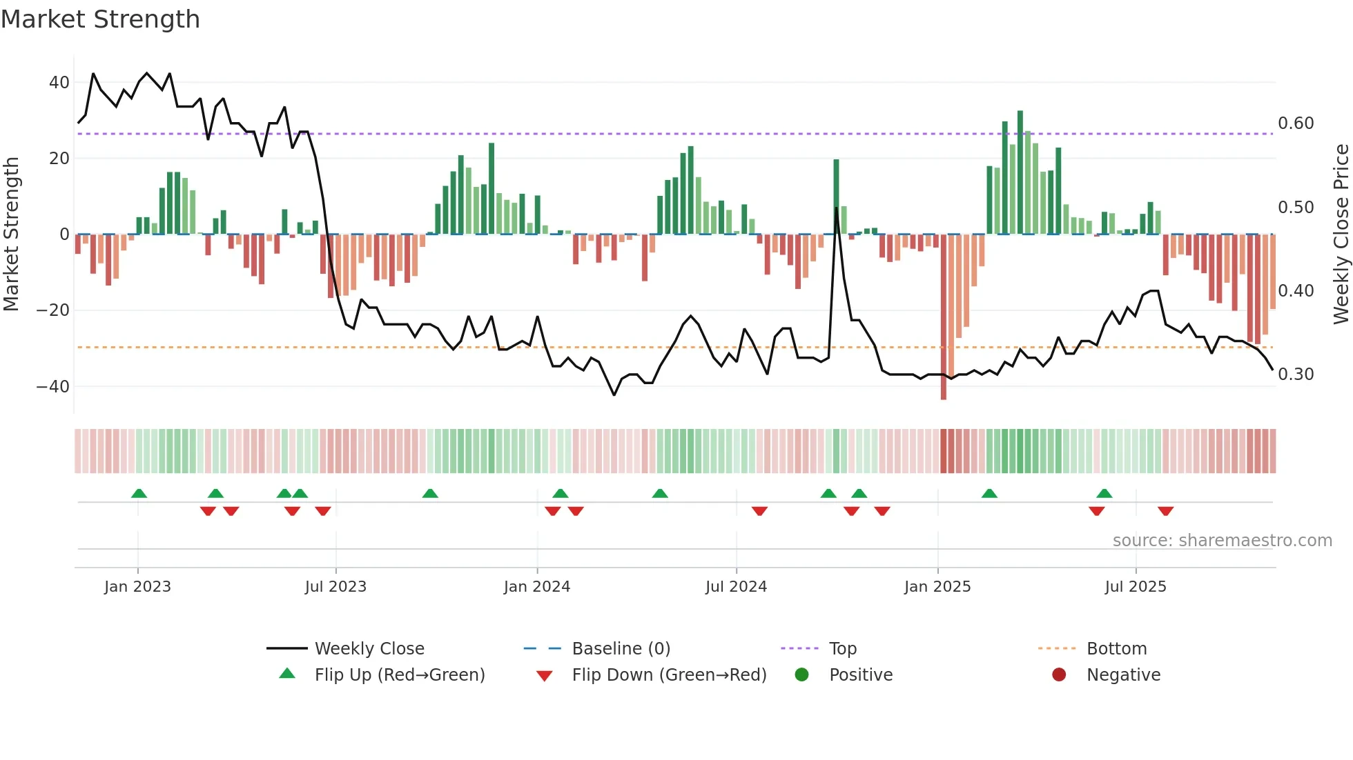 1216 weekly Market Strength chart