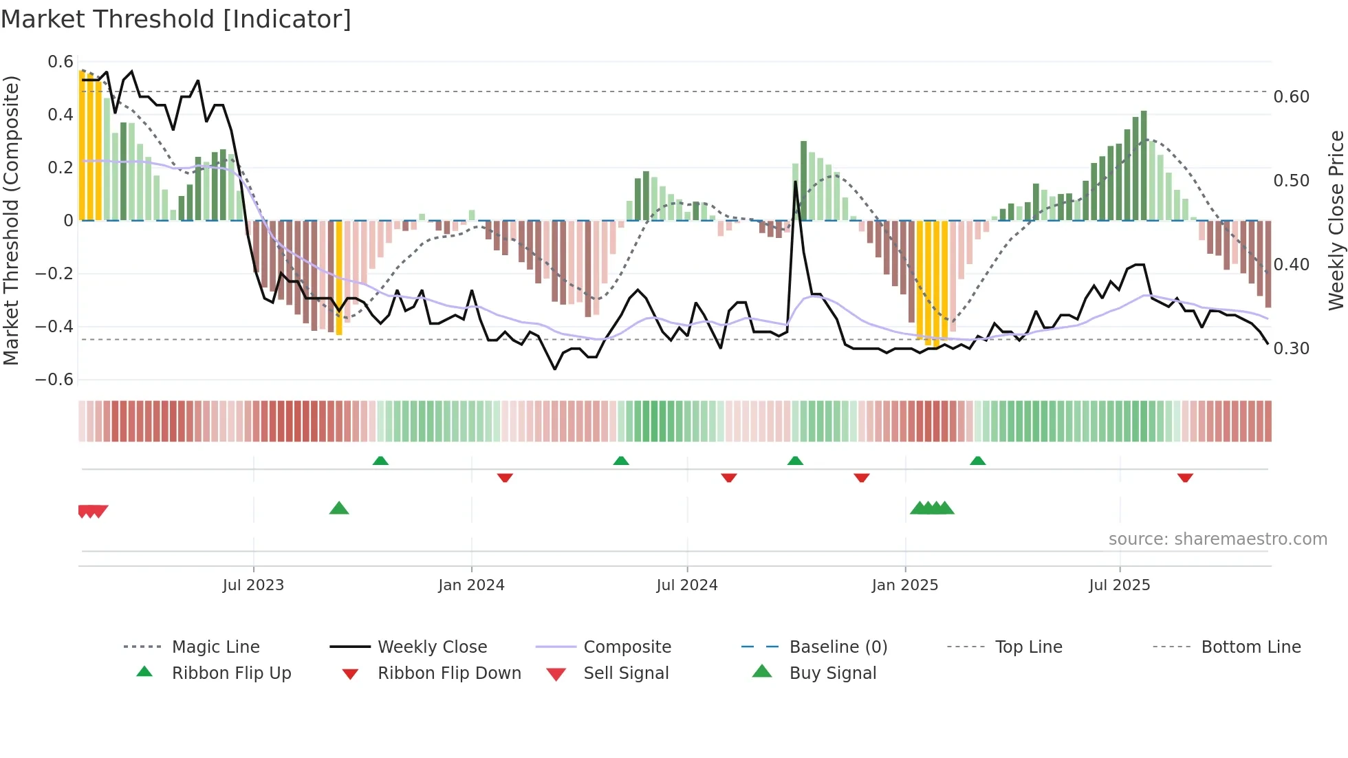 1216 weekly Market Threshold chart