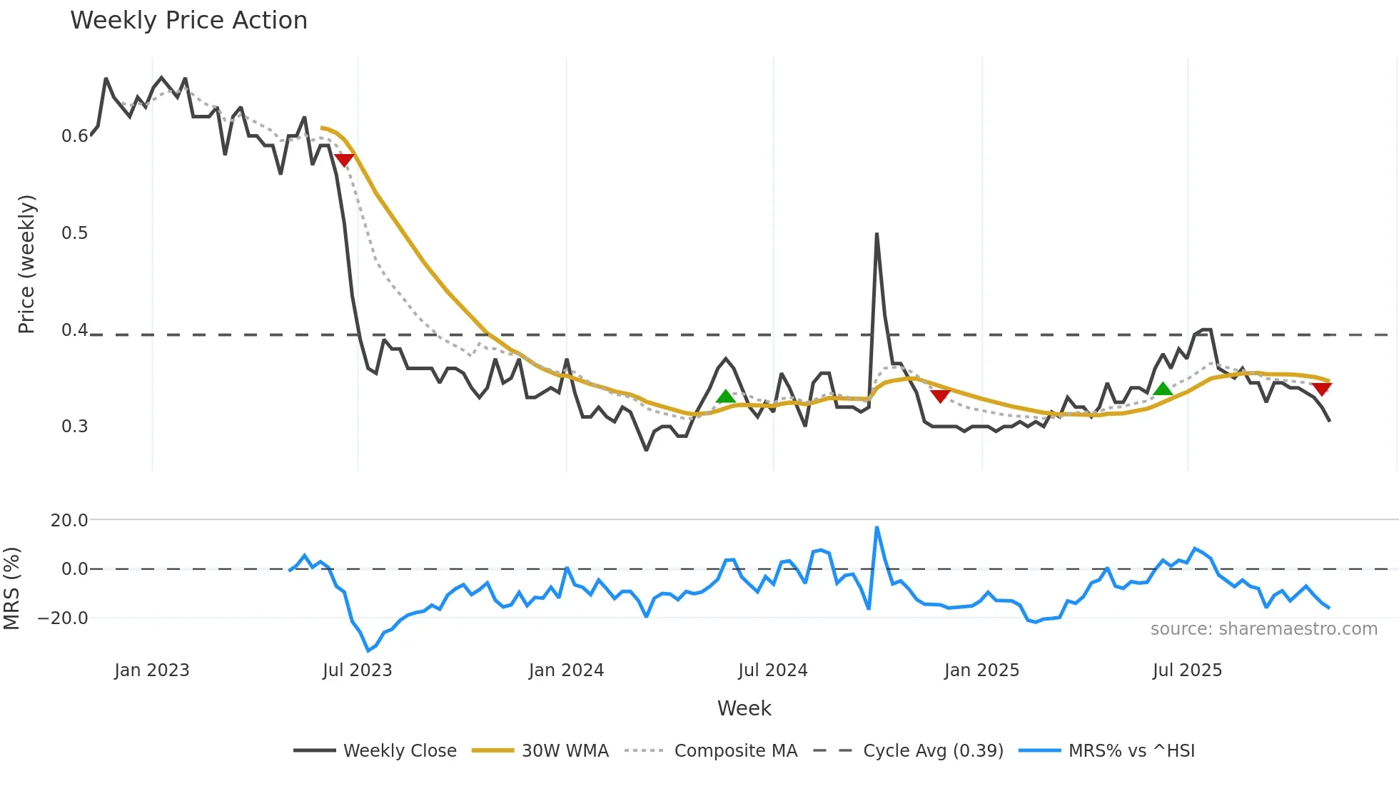 1216 weekly Price Action chart, closing 2025-10-27