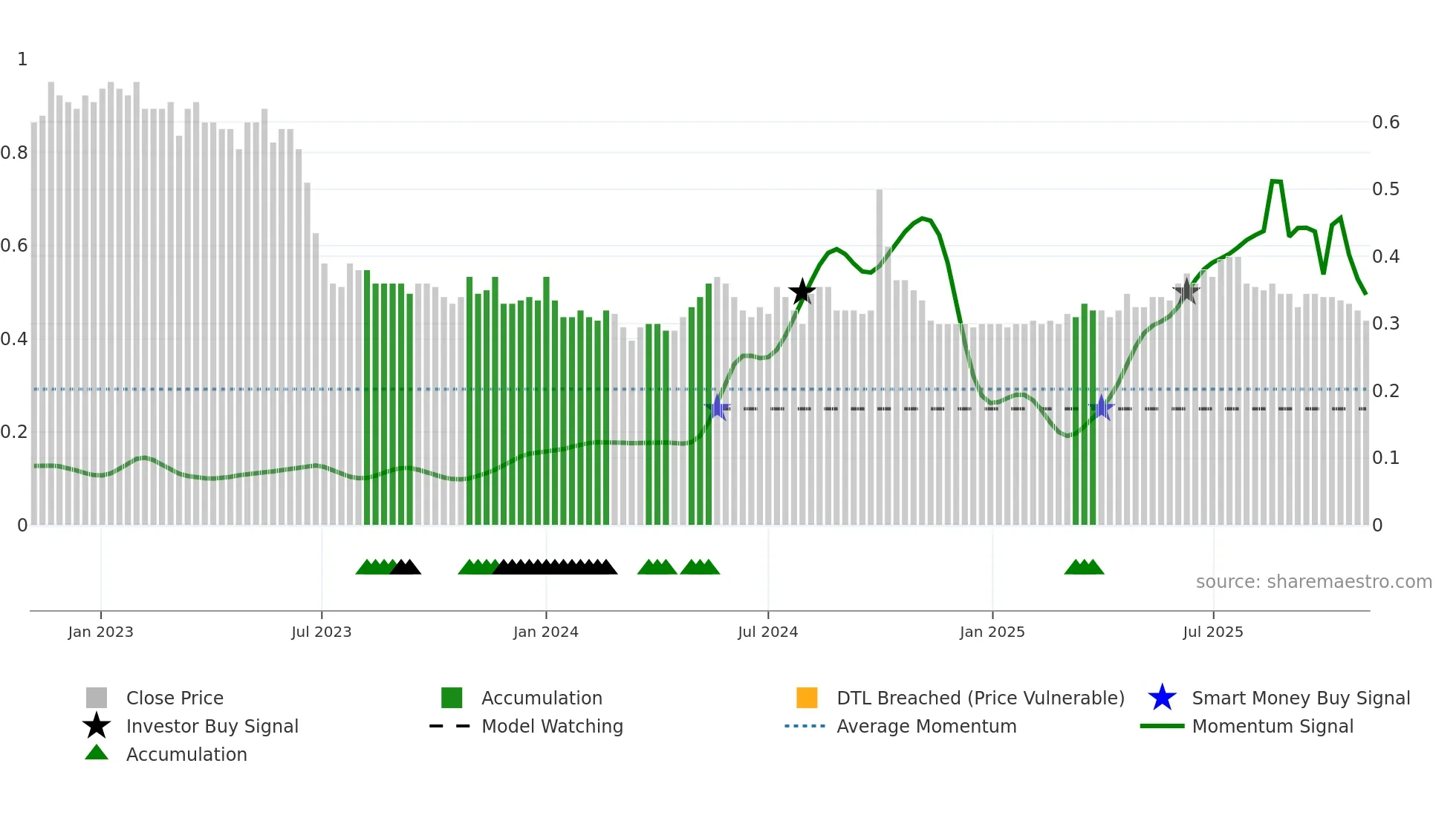 1216 weekly Smart Money chart