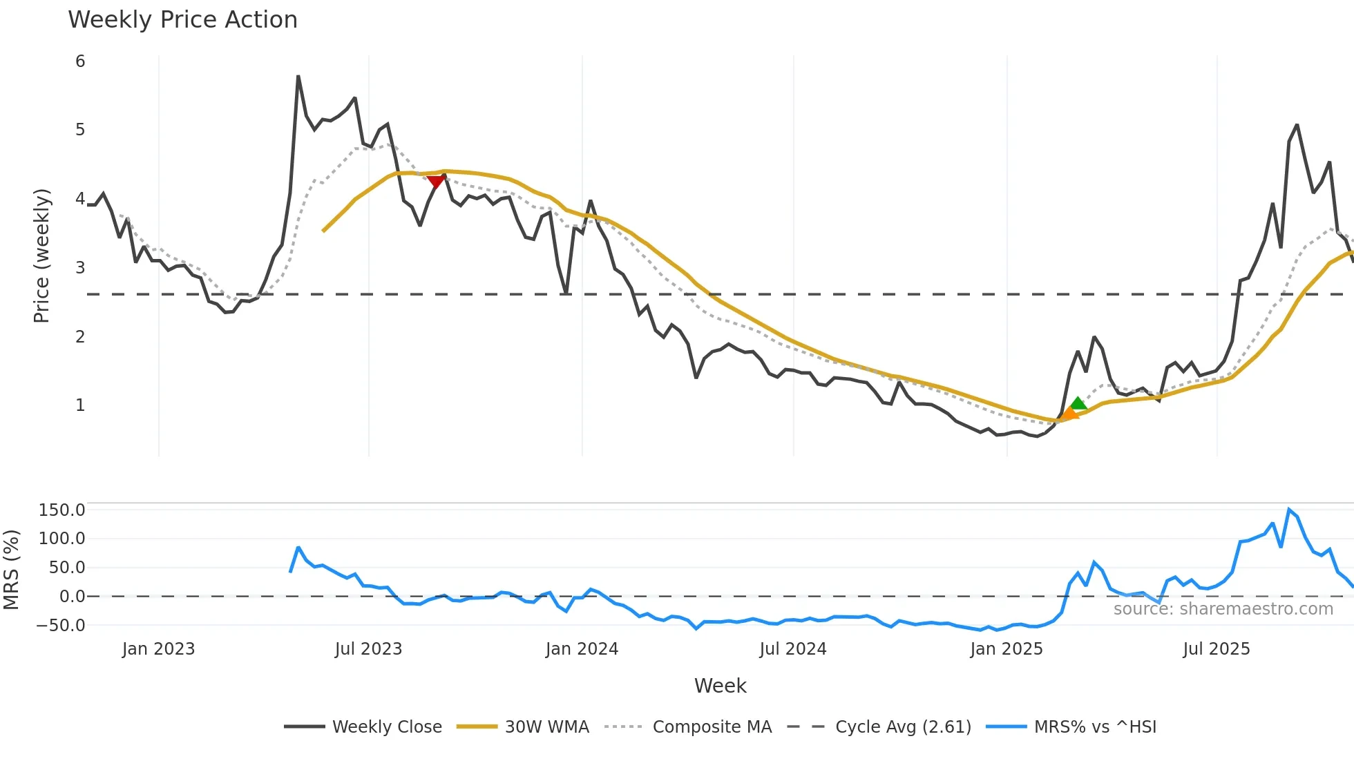 6628 weekly Price Action chart, closing 2025-10-27