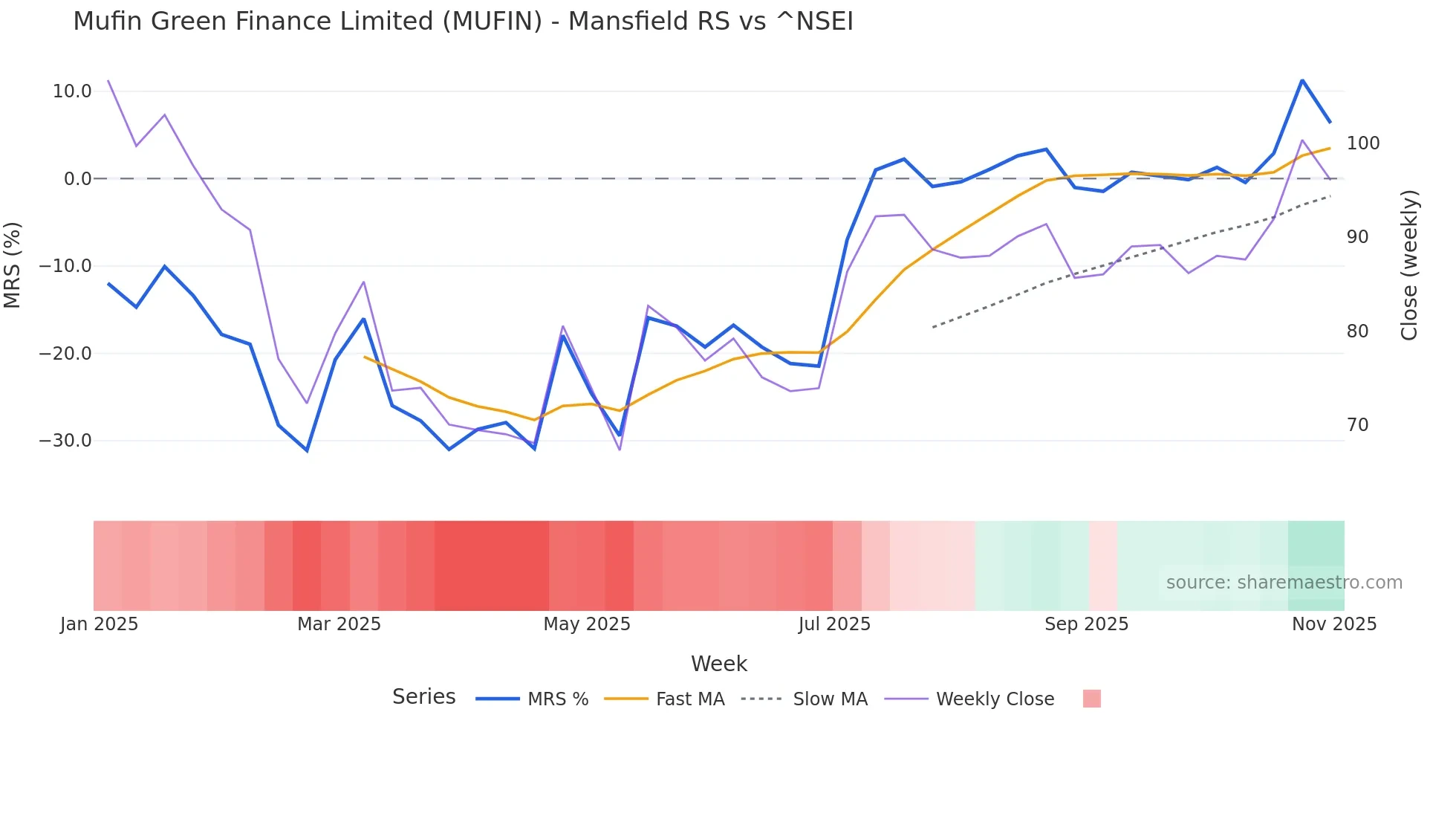 MUFIN Mansfield Relative Strength chart
