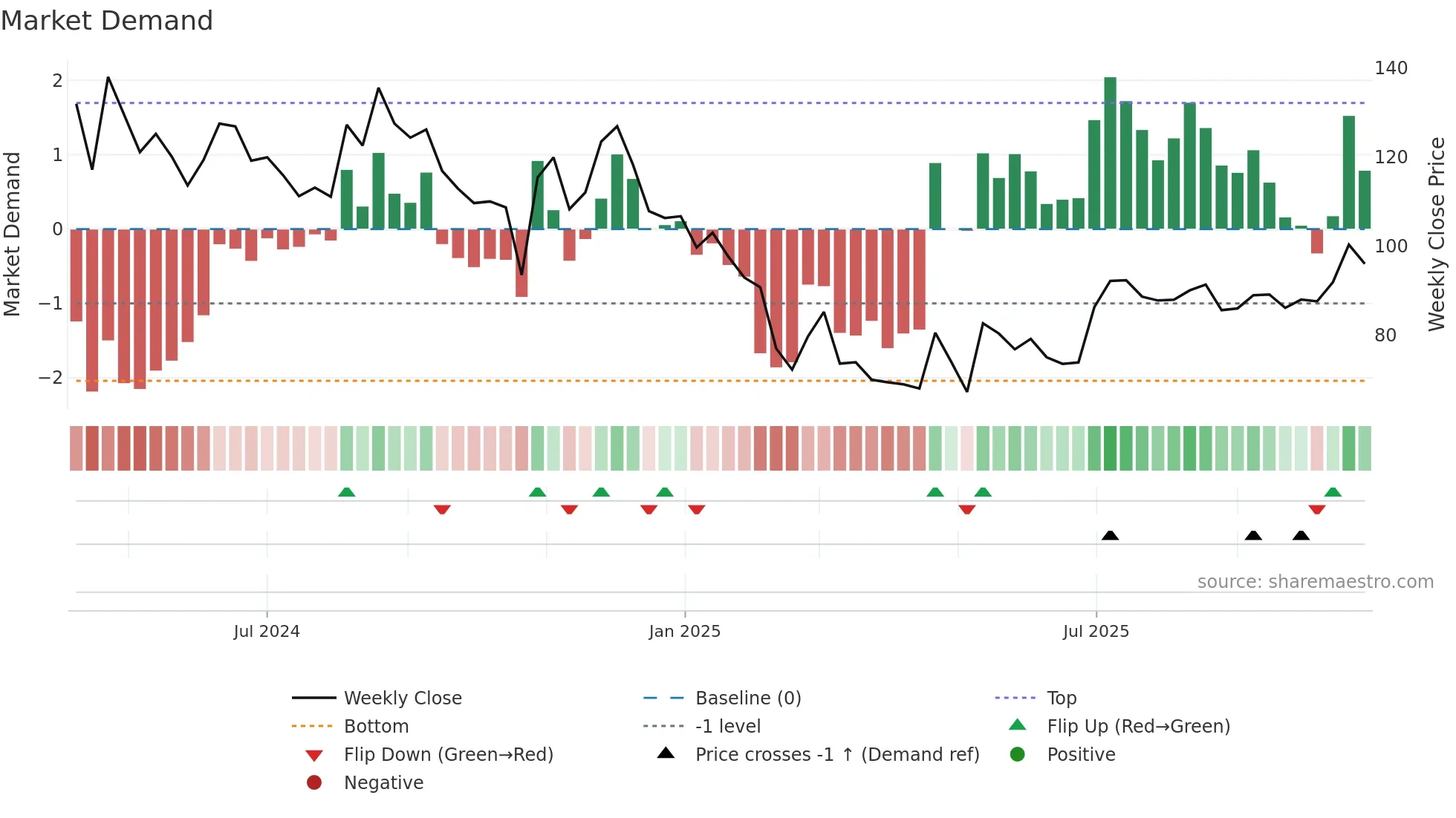 MUFIN weekly Market Demand chart